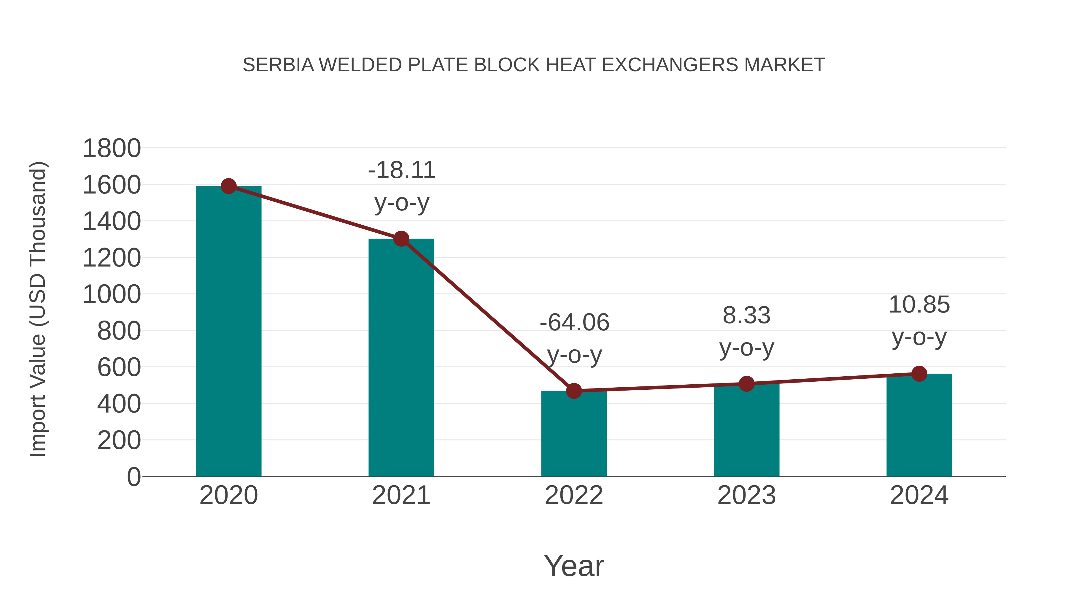 Serbia Welded Plate Block Heat Exchangers Market: Import Trend Analysis