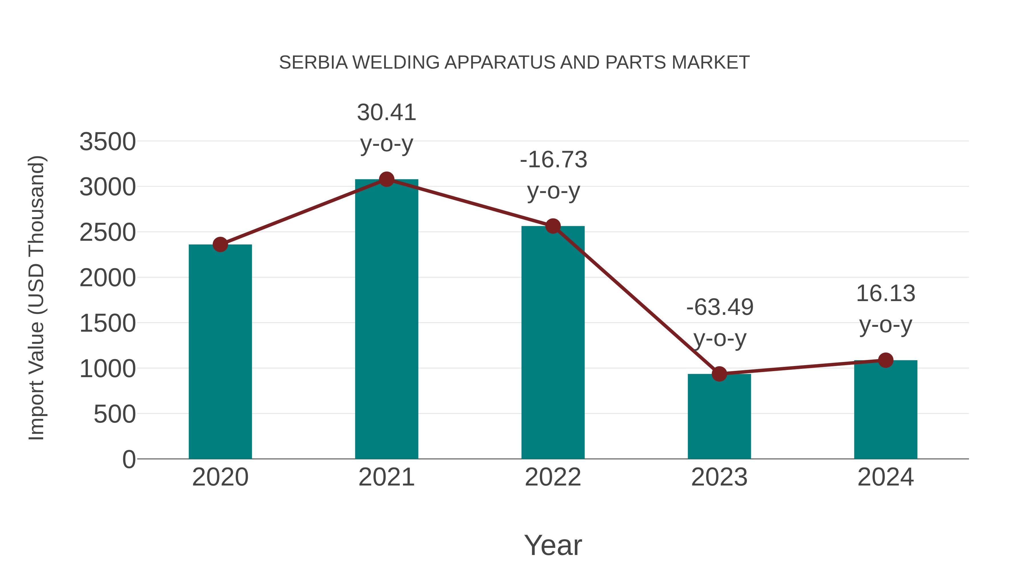 Serbia Welding Apparatus and Parts Market: Import Trend Analysis