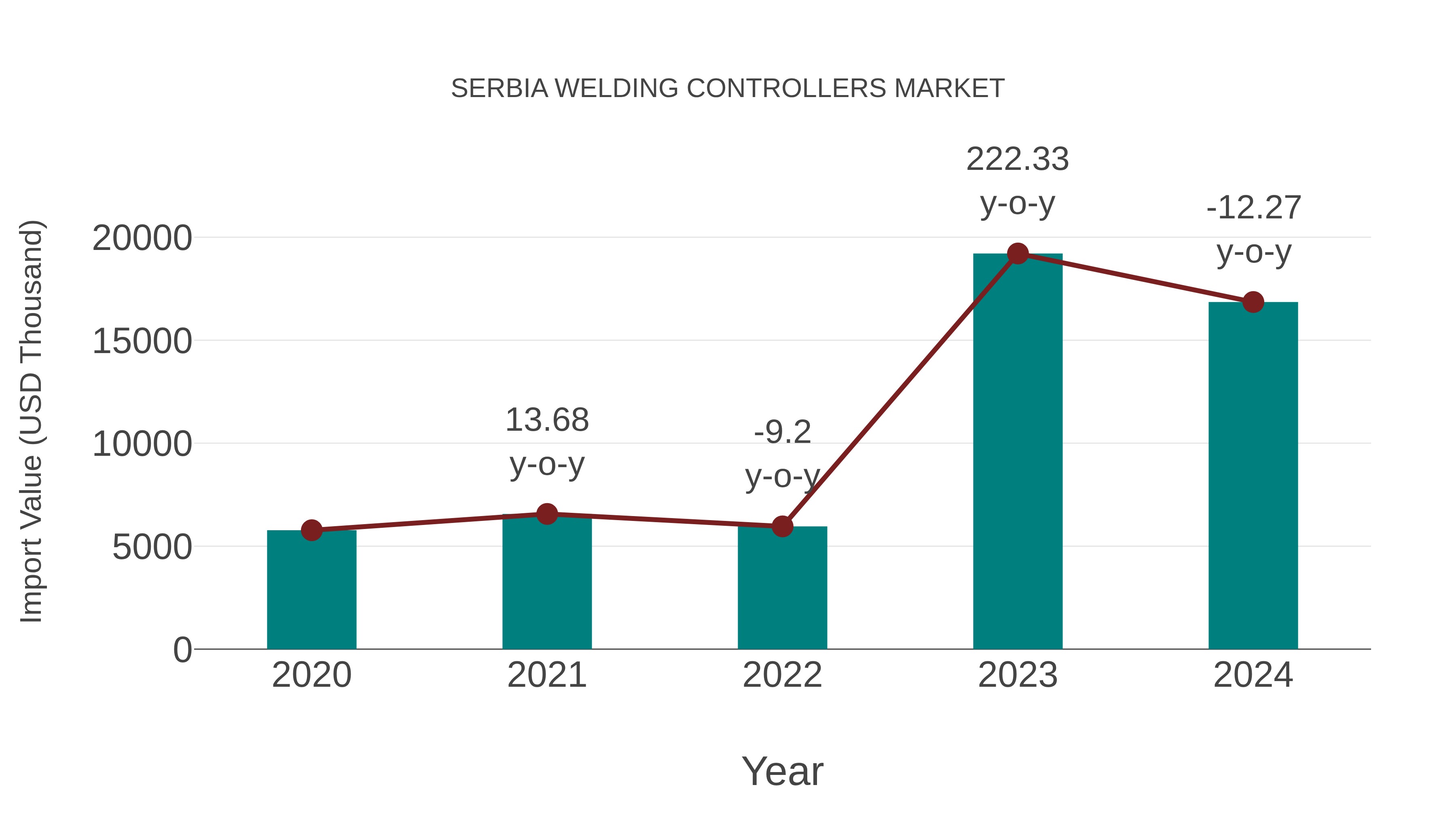 Serbia Welding Controllers Market: Import Trend Analysis