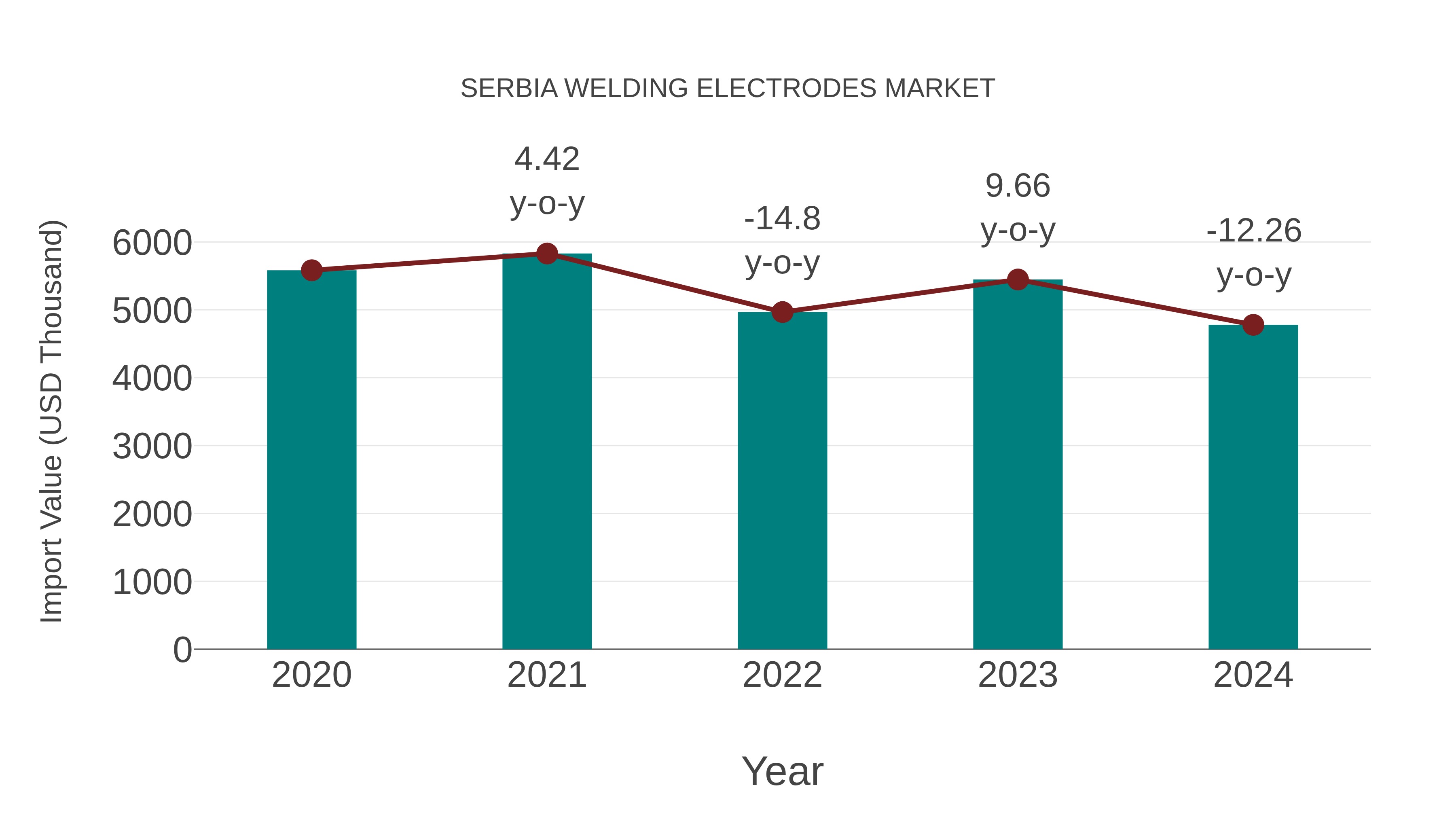  Serbia Welding Electrodes Market: Import Trend Analysis