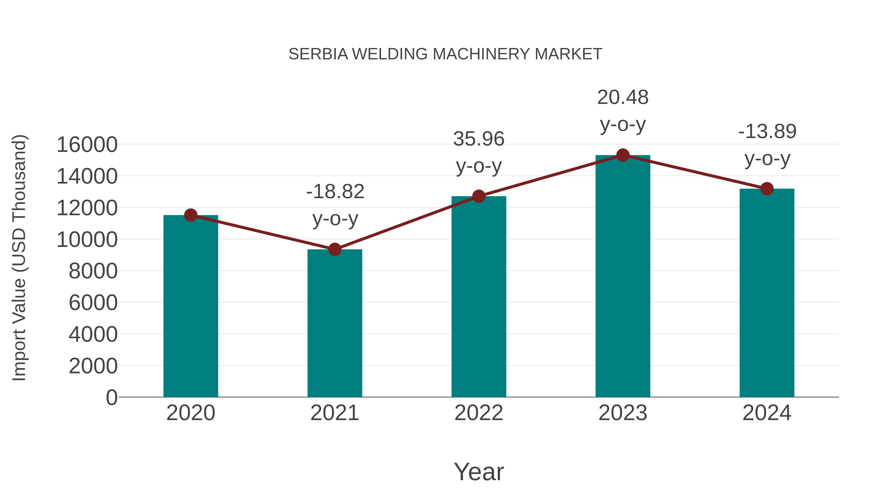  Serbia Welding Machinery Market: Import Trend Analysis