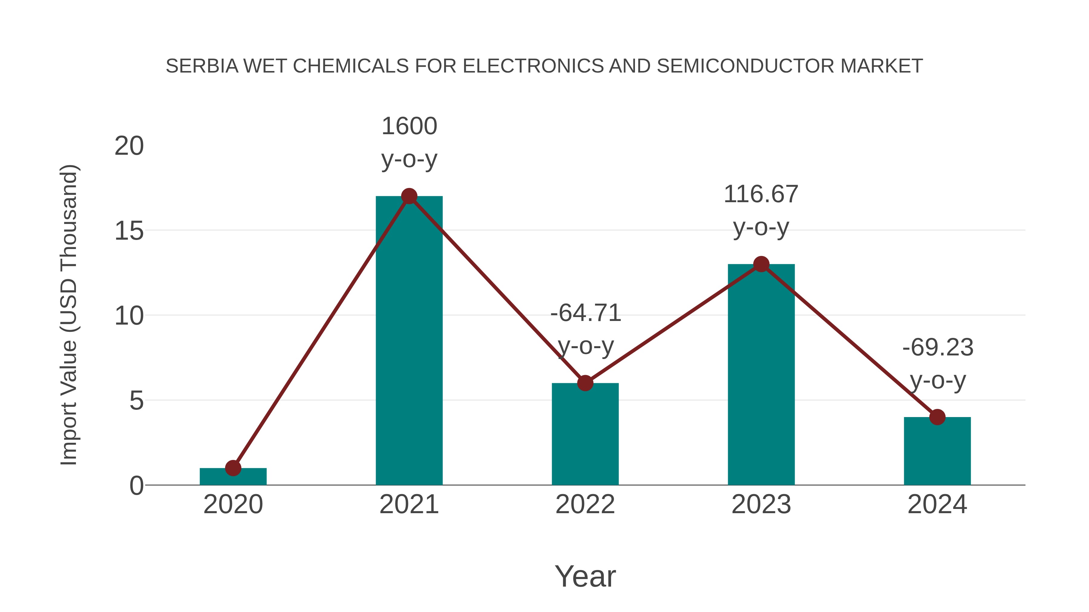  Serbia Wet Chemicals for Electronics and Semiconductor Market: Import Trend Analysis
