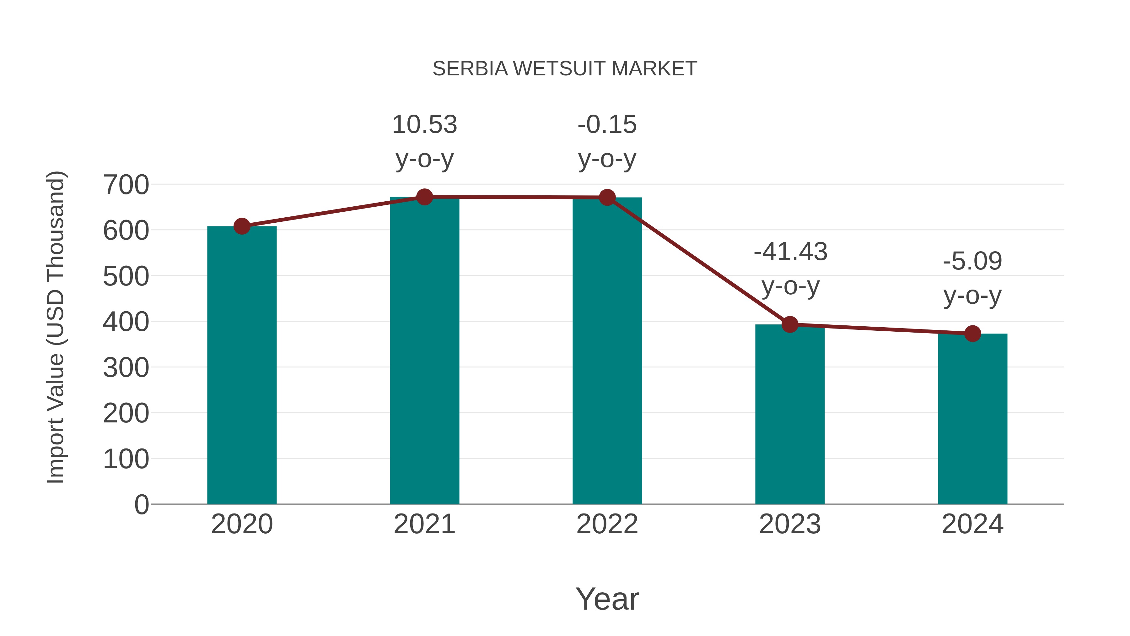  Serbia Wetsuit Market: Import Trend Analysis