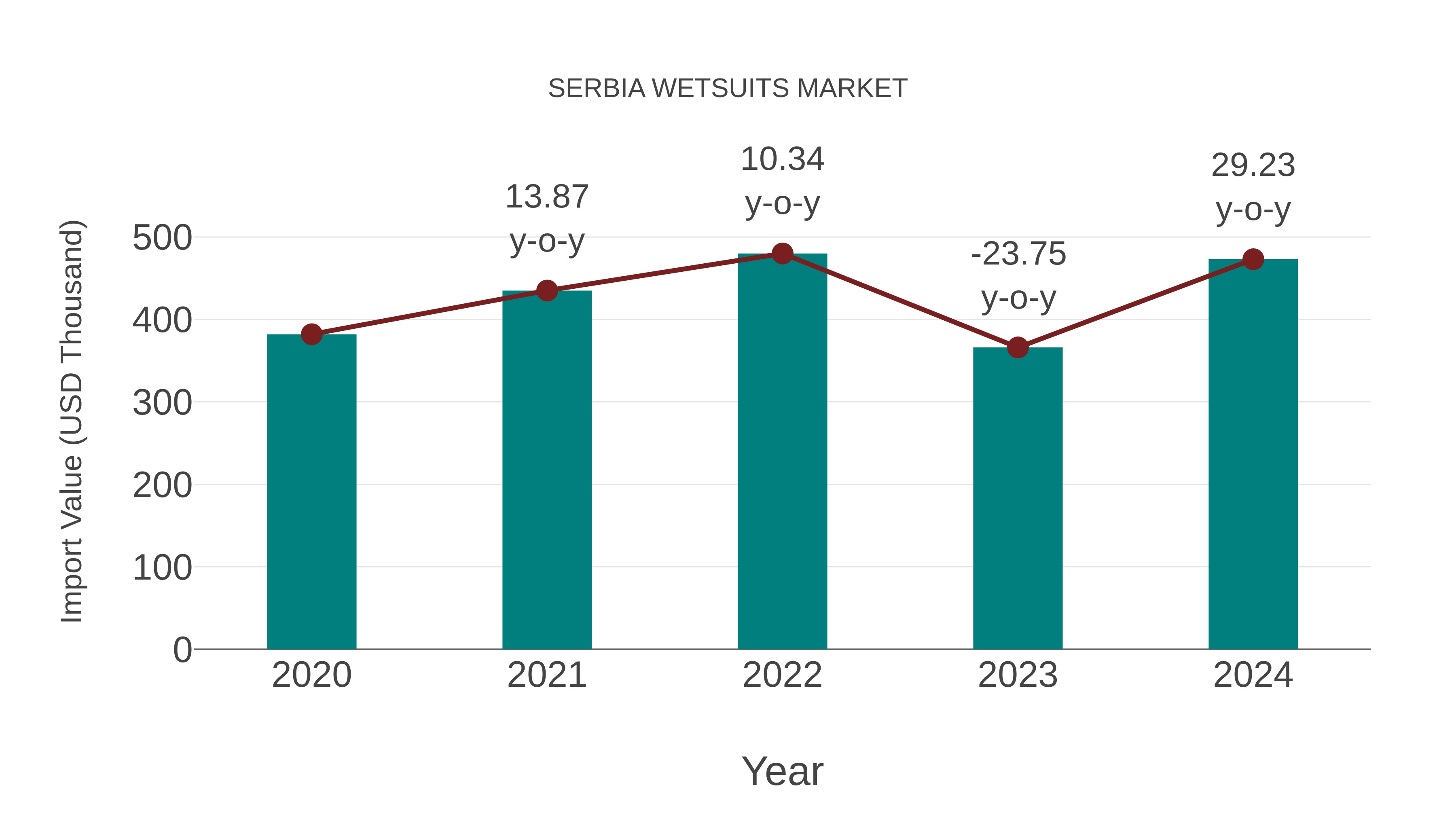 Serbia Wetsuits Market: Import Trend Analysis