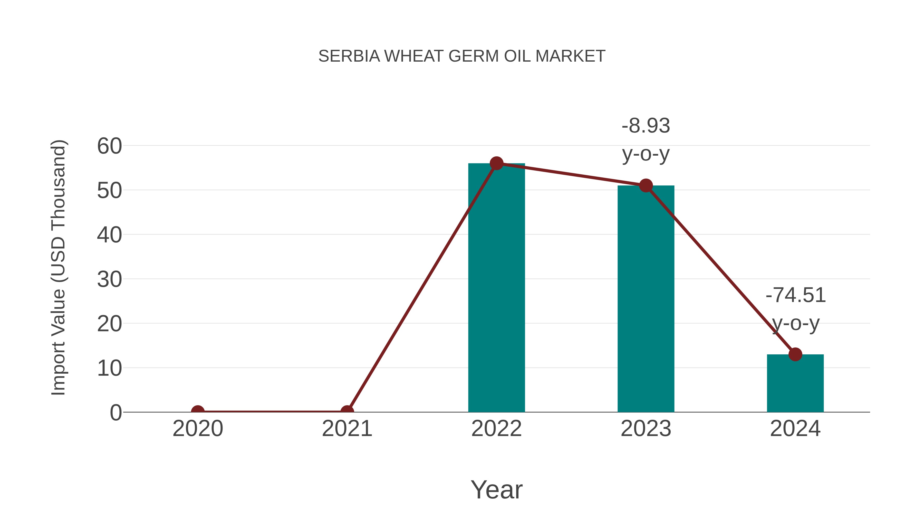  Serbia Wheat Germ Oil Market: Import Trend Analysis