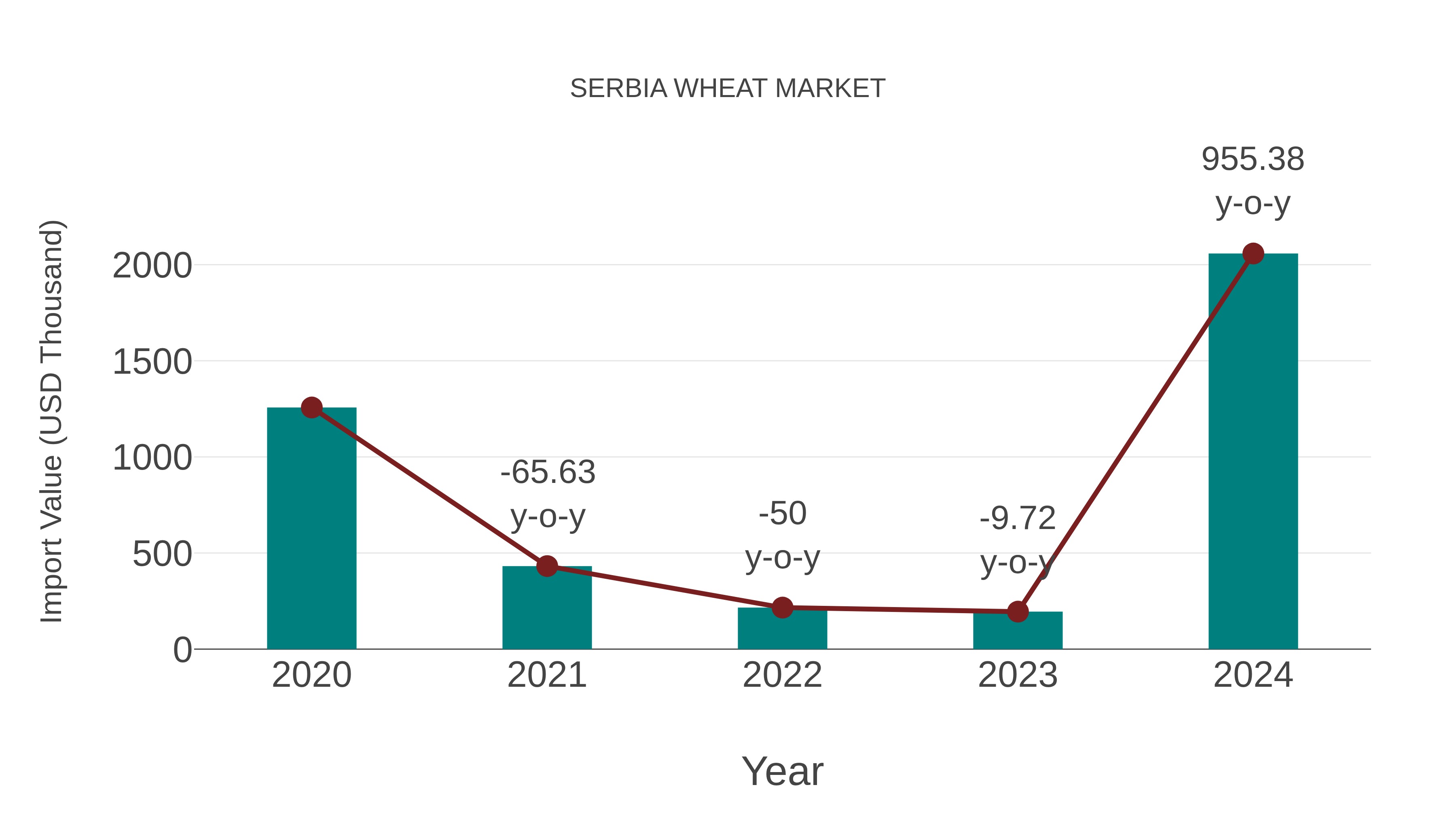  Serbia Wheat Market: Import Trend Analysis
