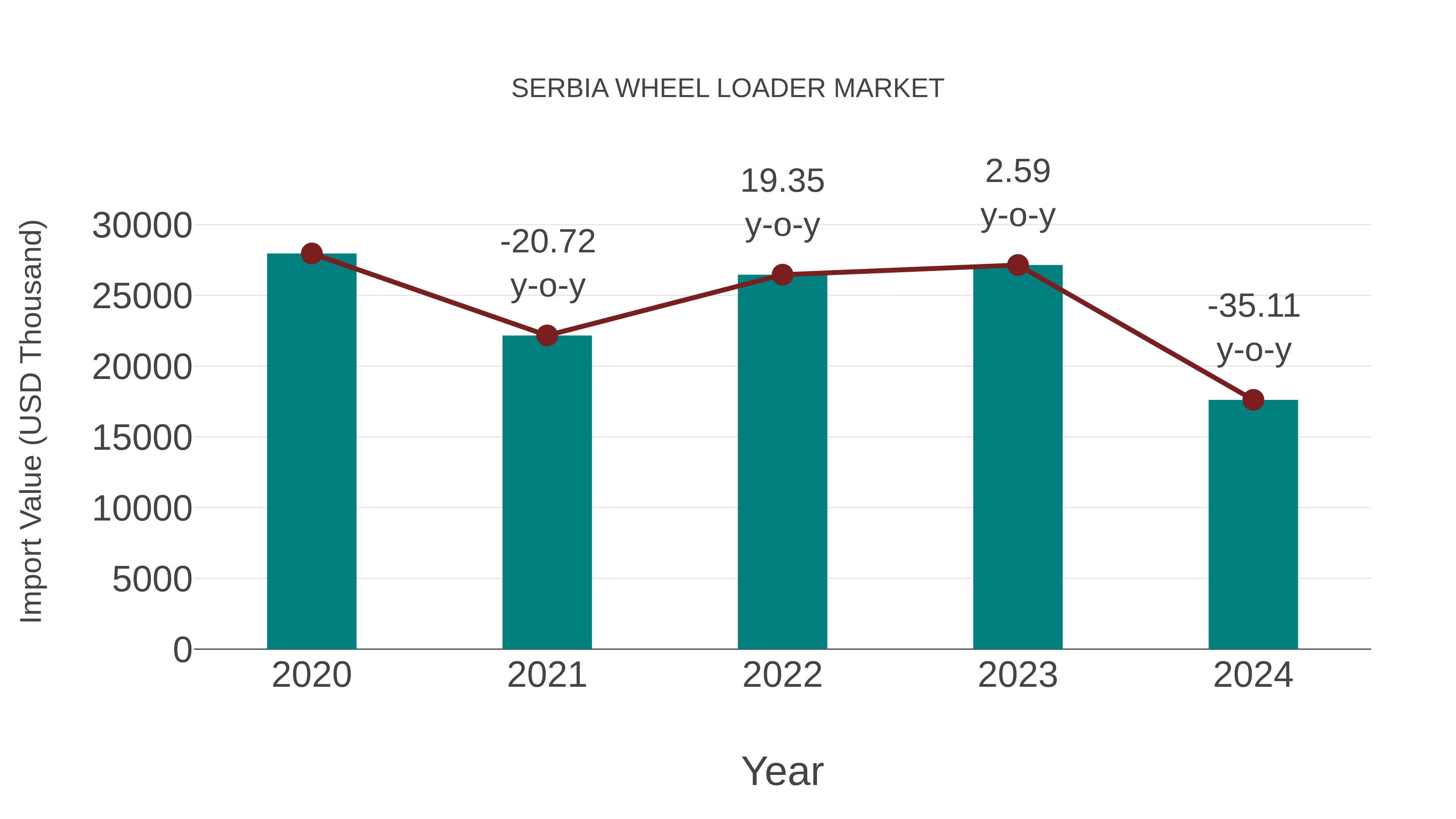  Serbia Wheel Loader Market: Import Trend Analysis