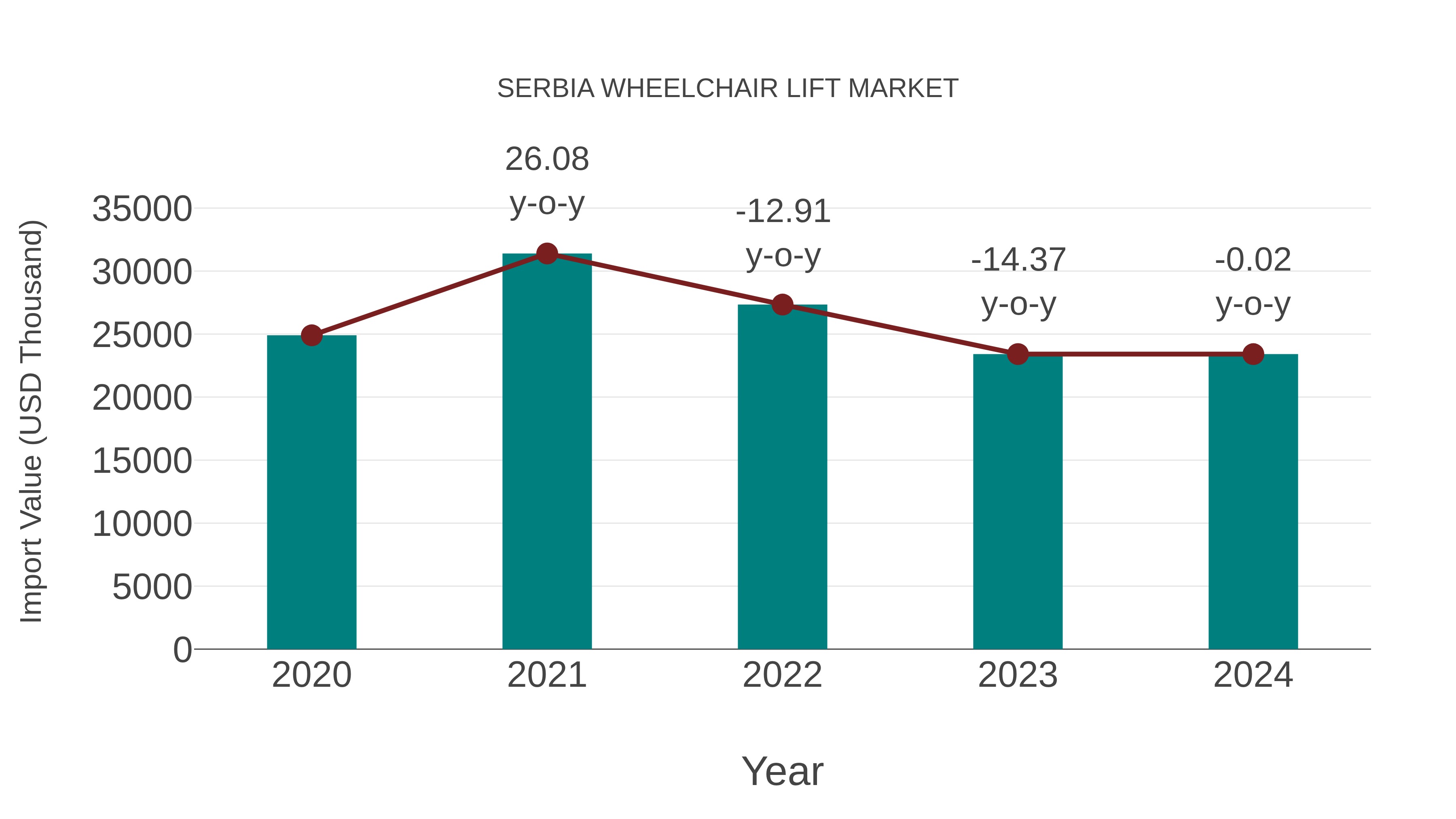 Serbia Wheelchair Lift Market: Import Trend Analysis