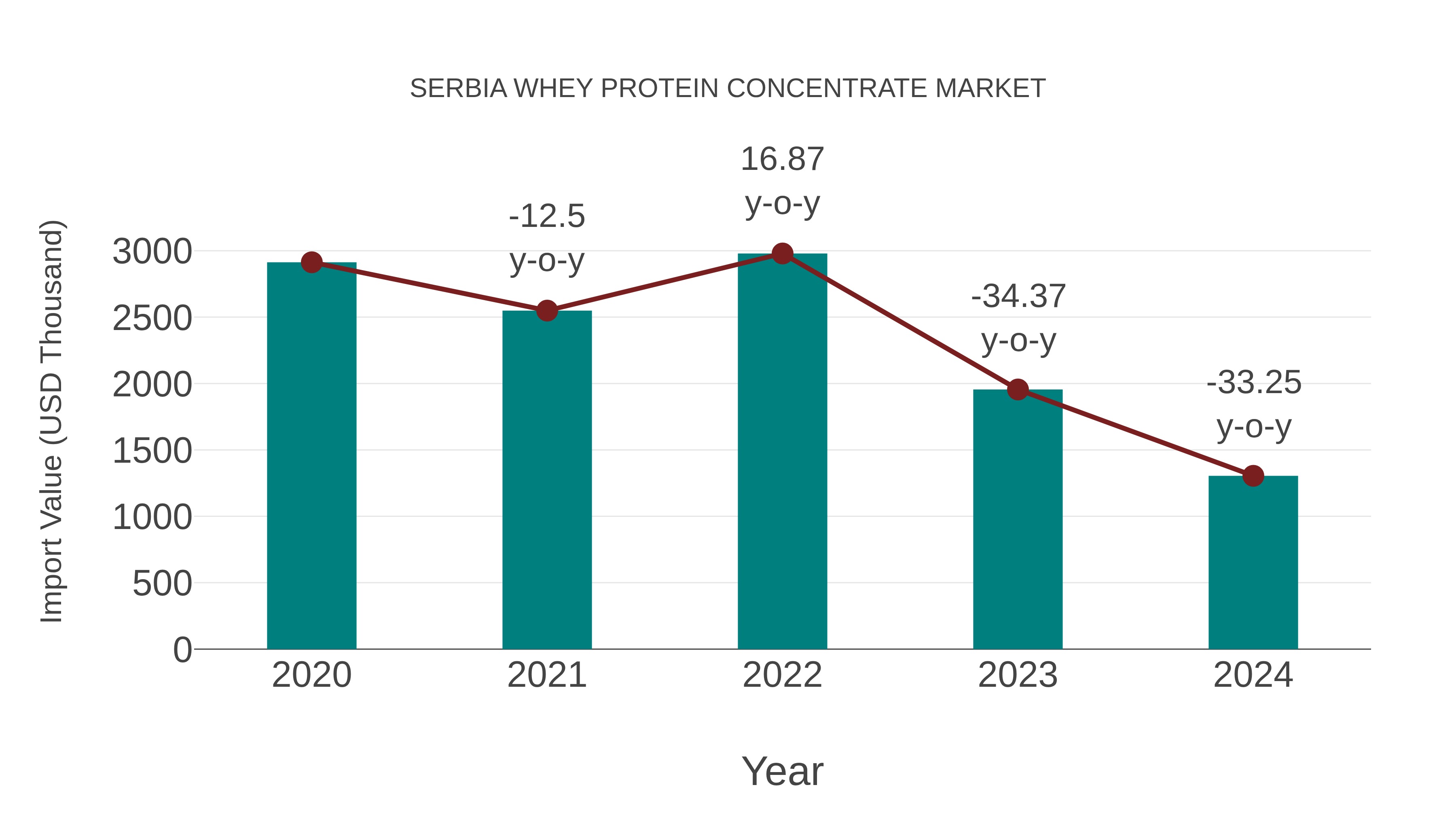 Serbia Whey Protein Concentrate Market: Import Trend Analysis