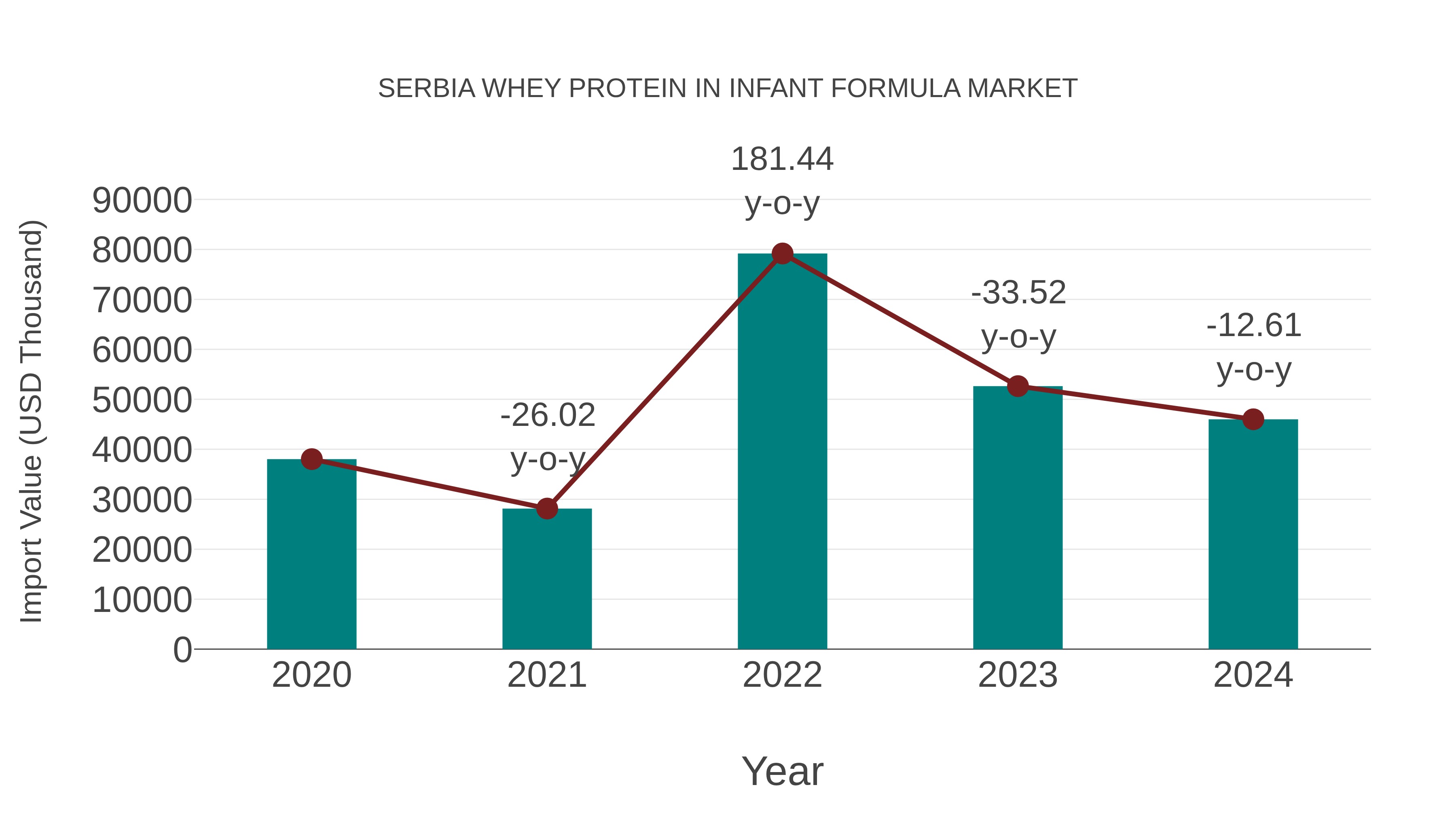 Serbia Whey Protein in Infant Formula Market: Import Trend Analysis
