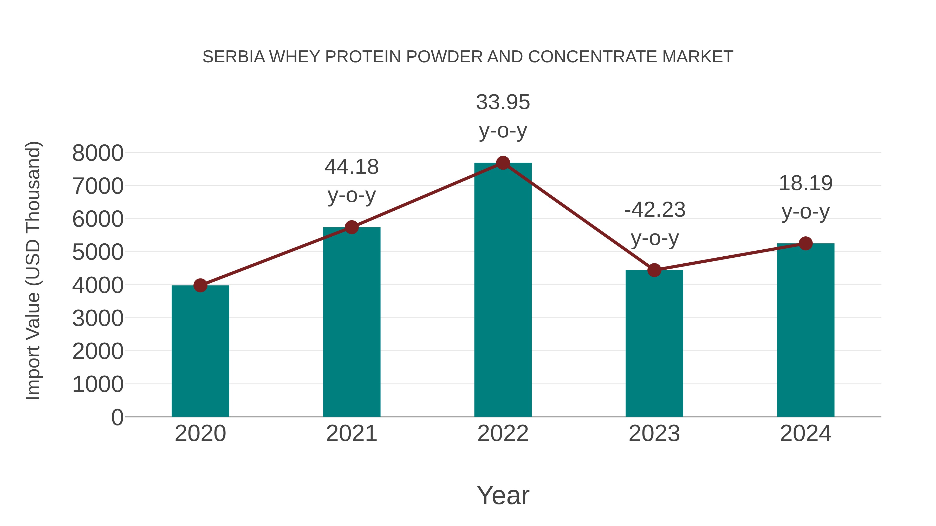 Serbia Whey Protein Powder and Concentrate Market: Import Trend Analysis