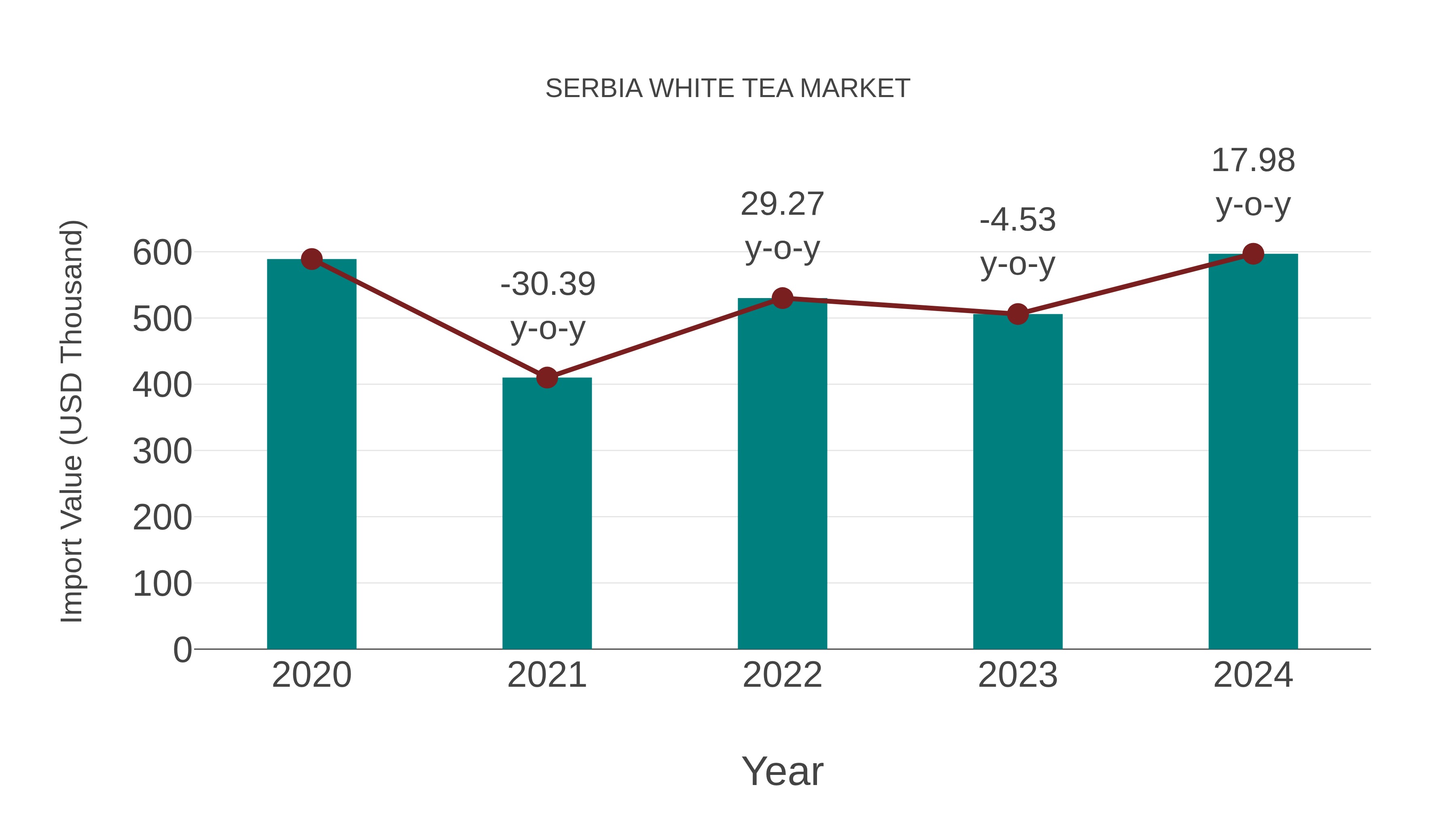  Serbia White Tea Market: Import Trend Analysis