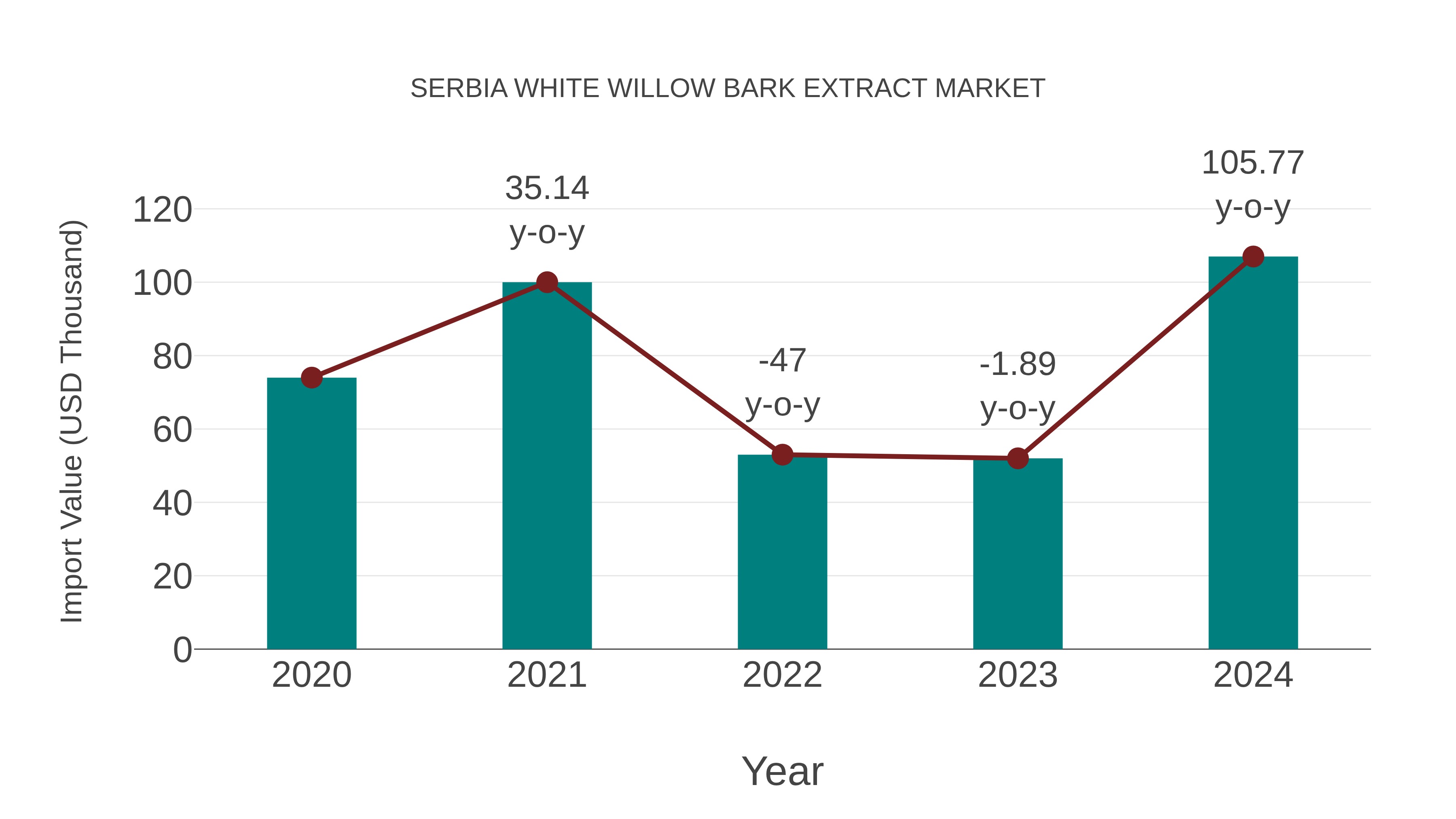  Serbia White Willow Bark Extract Market: Import Trend Analysis