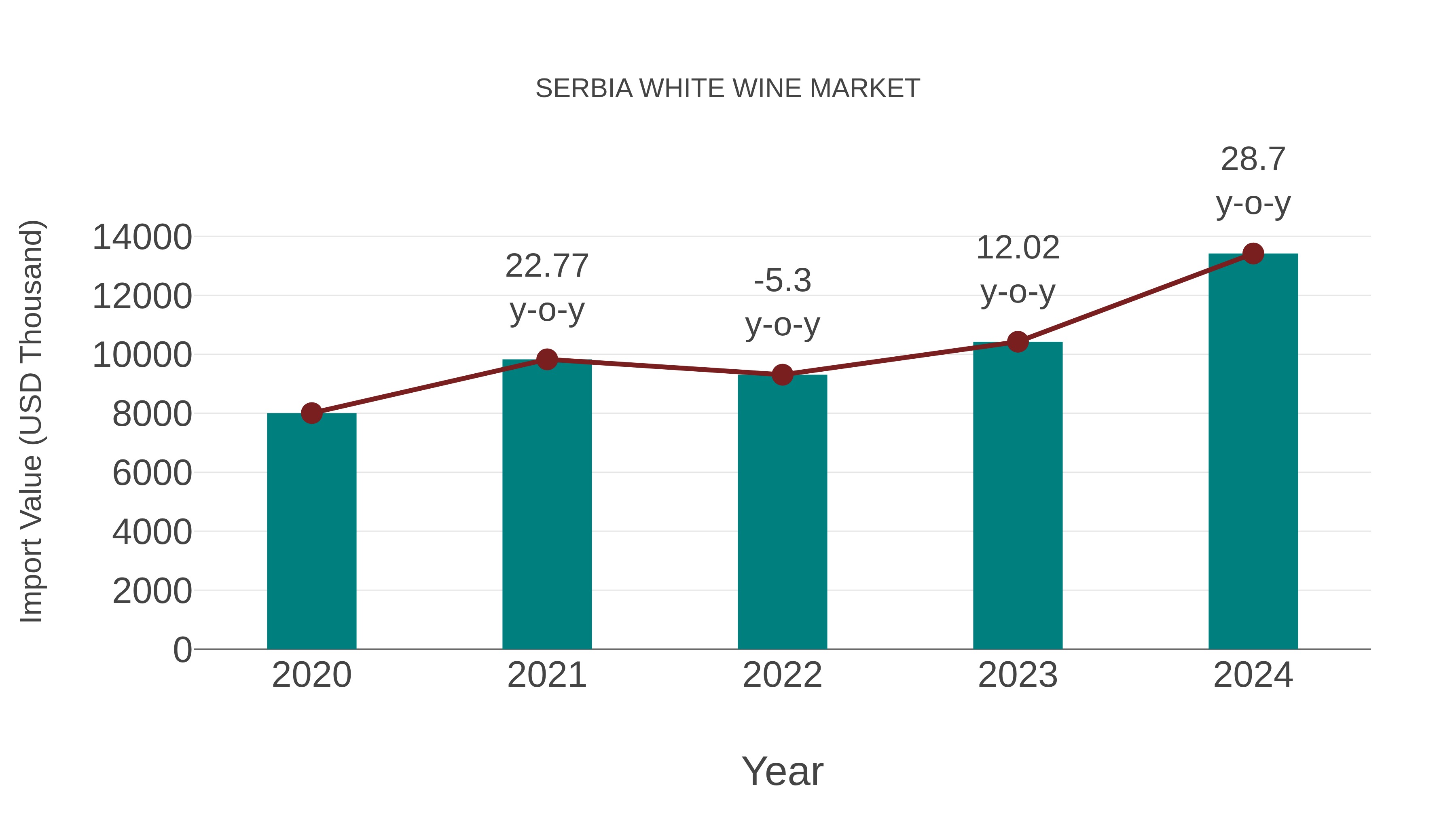  Serbia White Wine Market: Import Trend Analysis