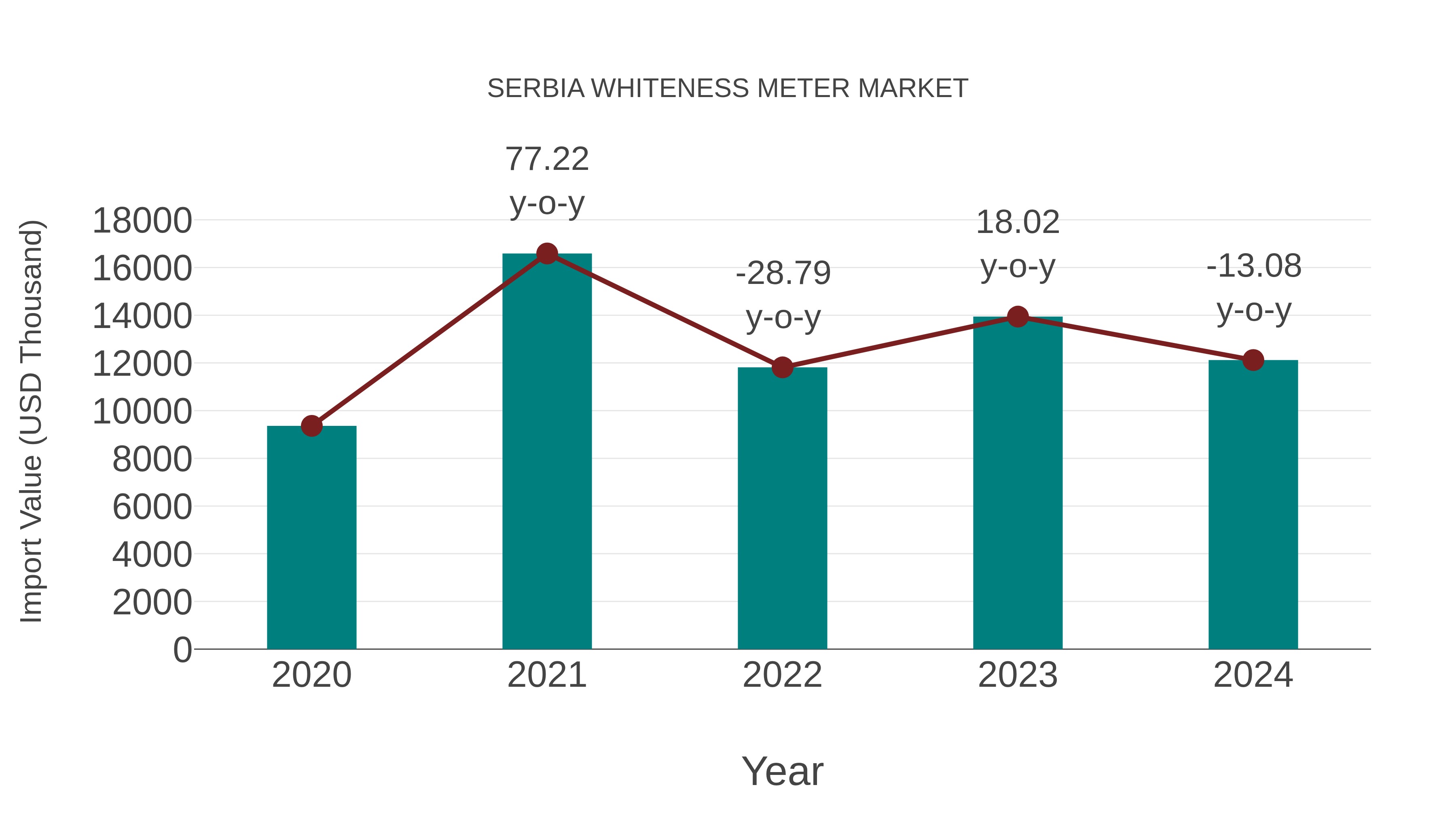  Serbia Whiteness Meter Market: Import Trend Analysis