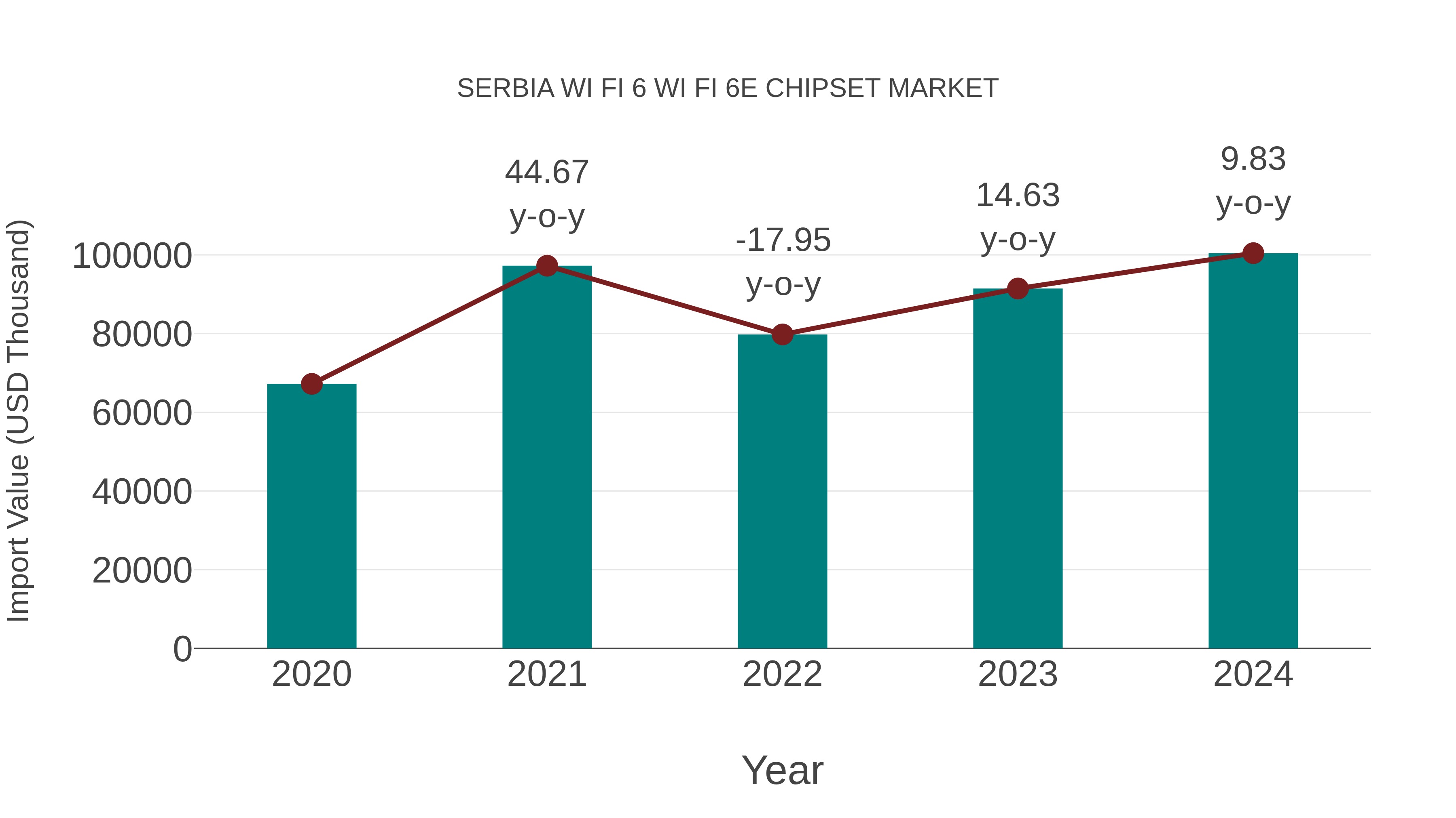Serbia Wi Fi 6 Wi Fi 6e Chipset Market: Import Trend Analysis