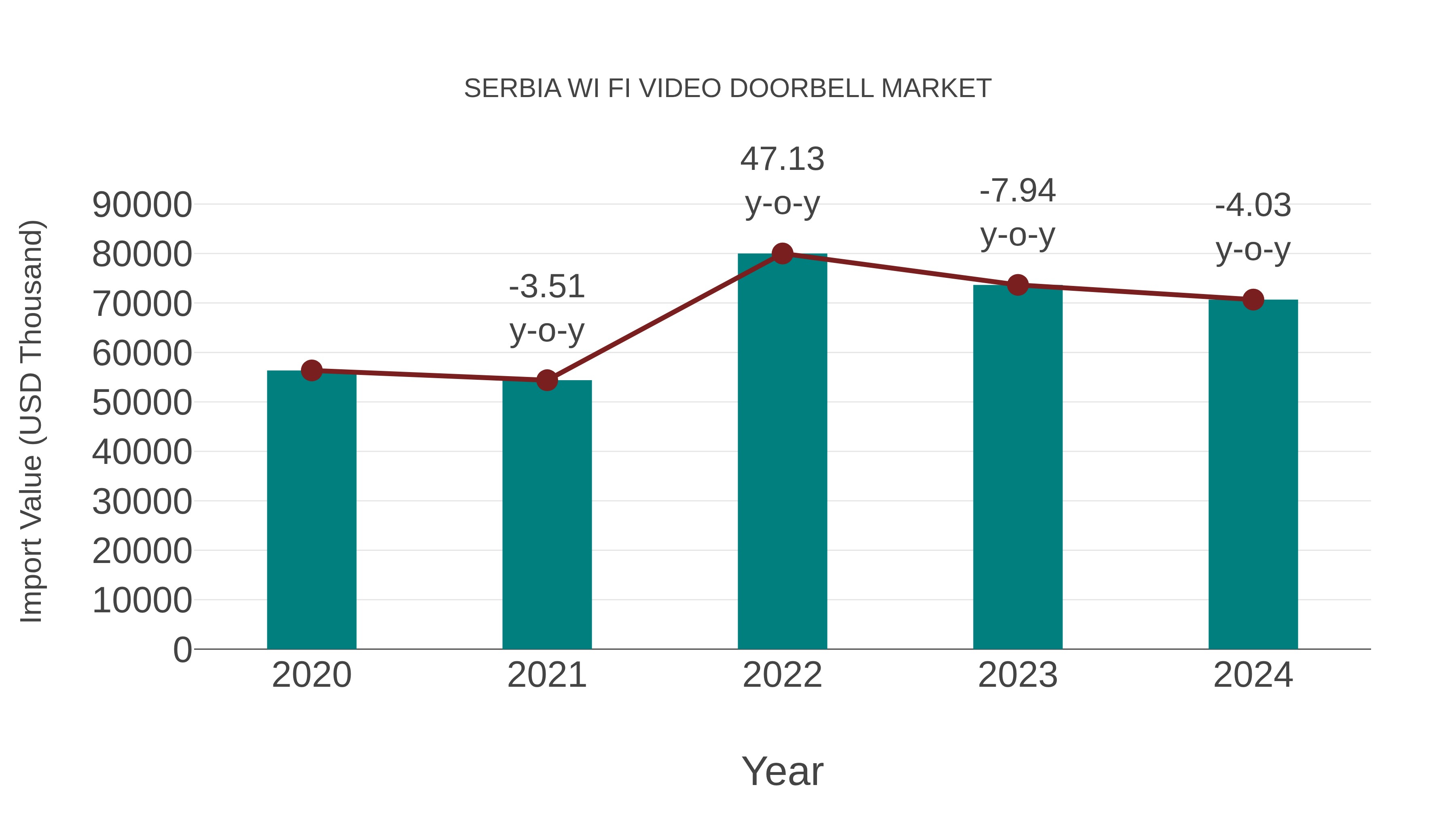 Serbia Wi Fi Video Doorbell Market: Import Trend Analysis