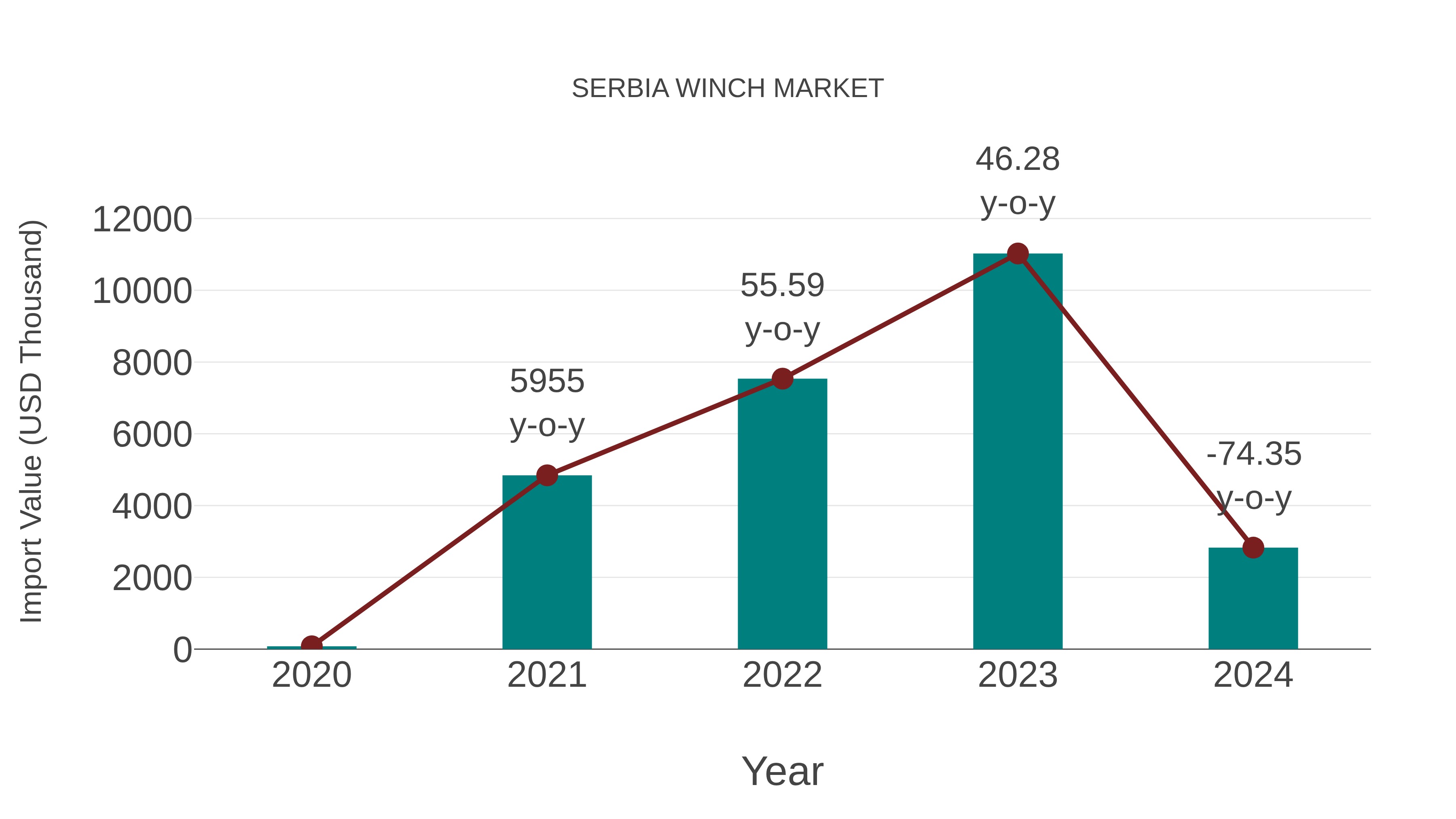  Serbia Winch Market: Import Trend Analysis