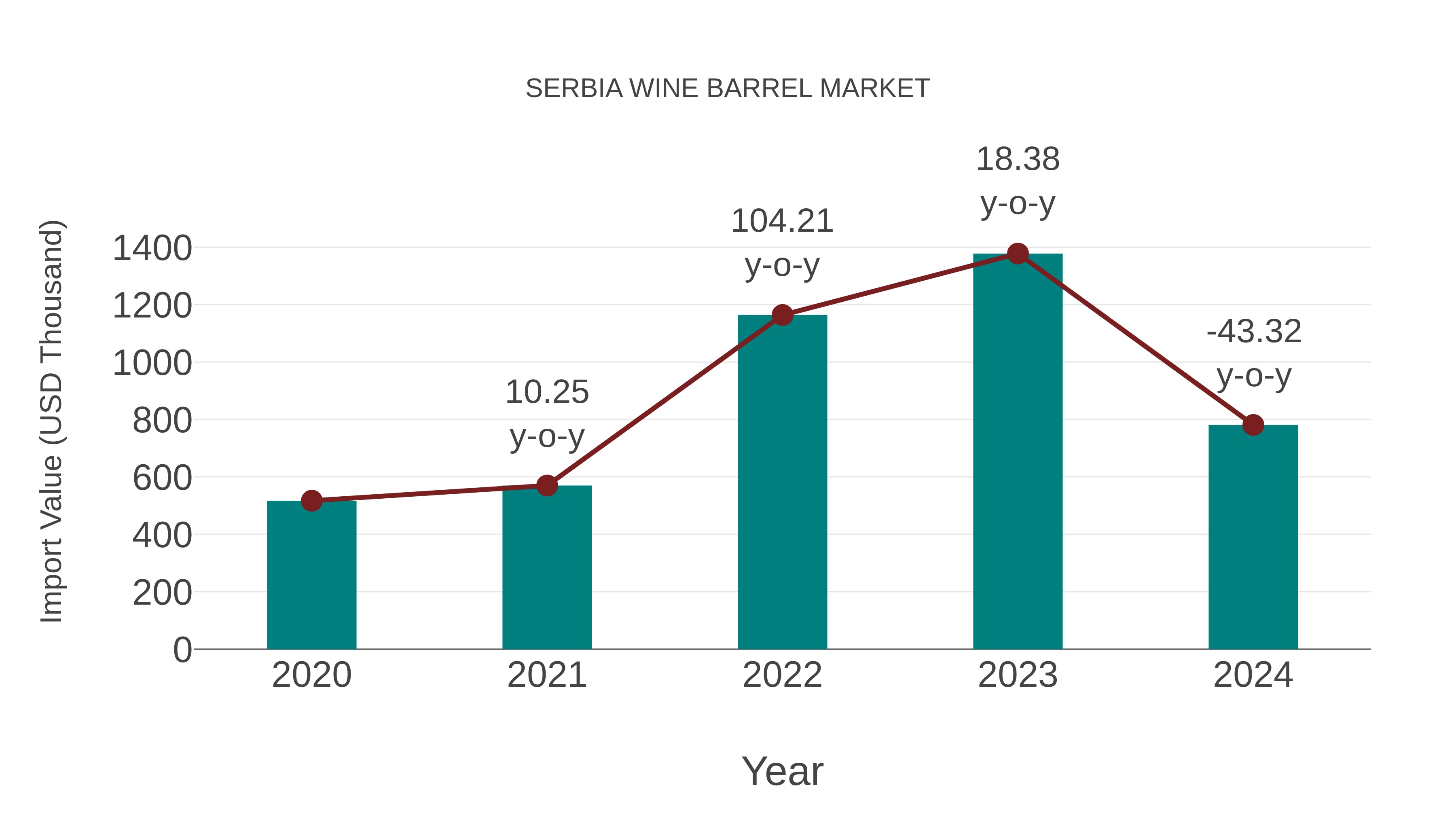Serbia Wine Barrel Market: Import Trend Analysis
