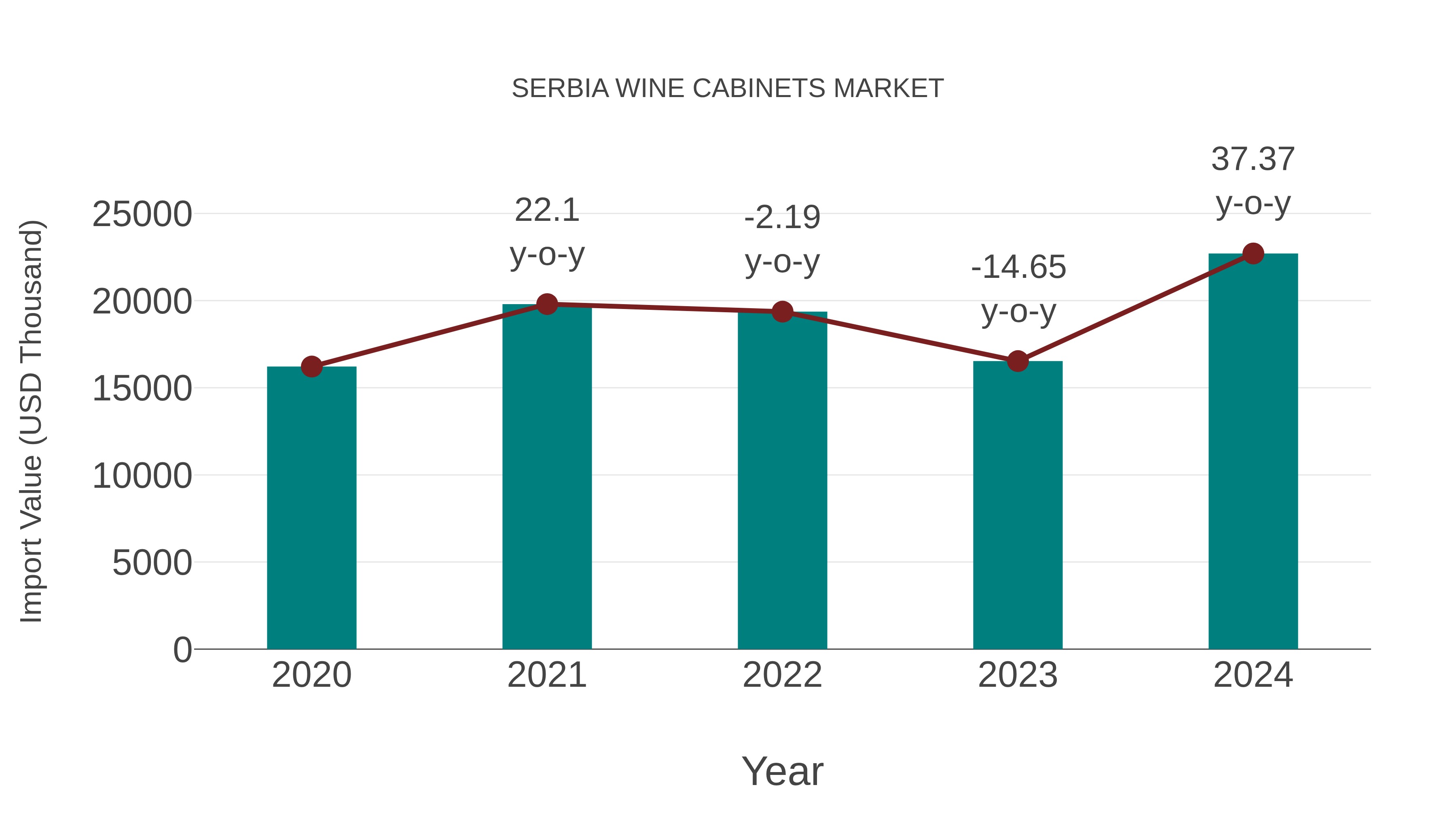 Serbia Wine Cabinets Market: Import Trend Analysis