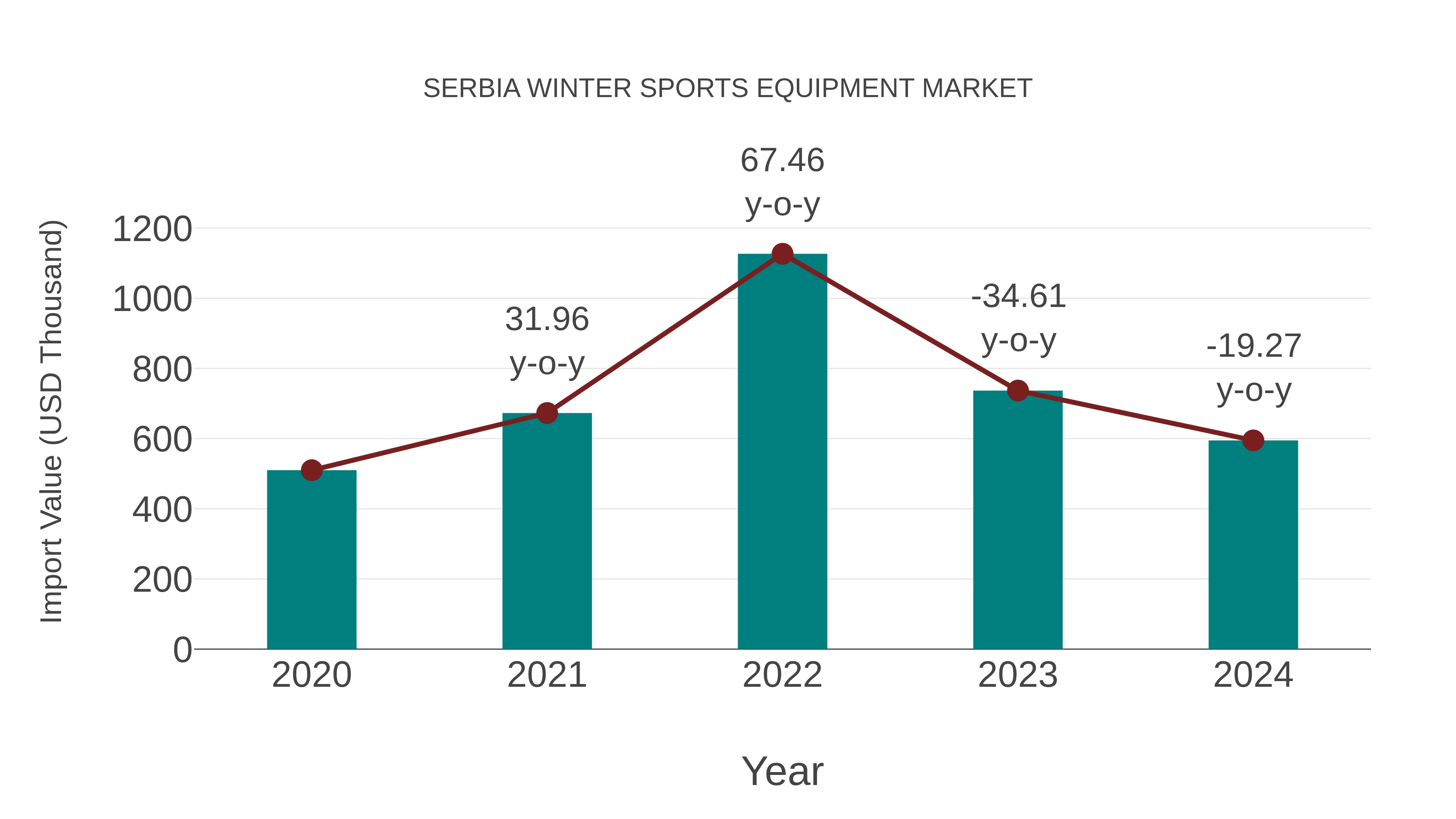  Serbia Winter Sports Equipment Market: Import Trend Analysis