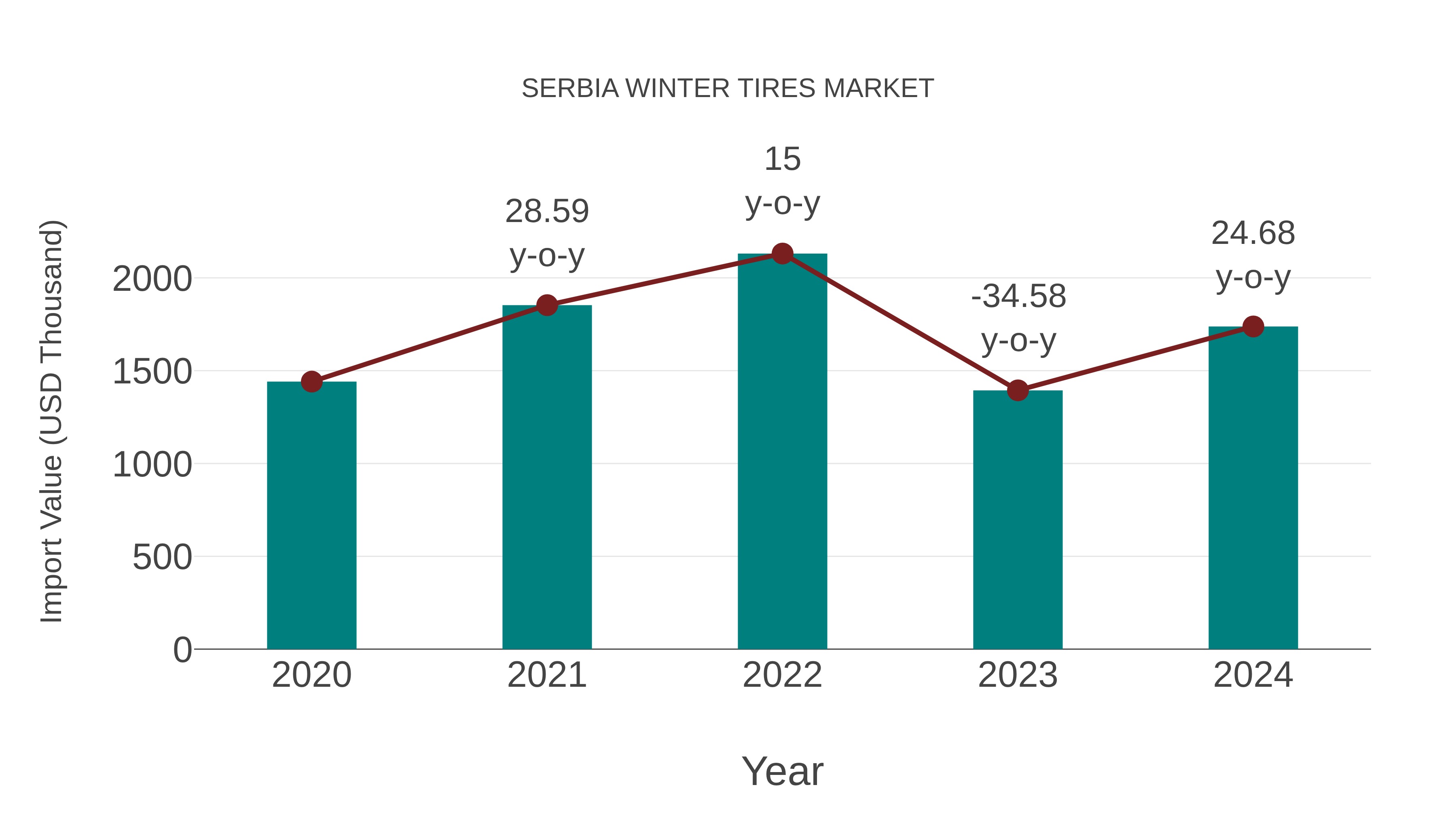 Serbia Winter Tires Market: Import Trend Analysis