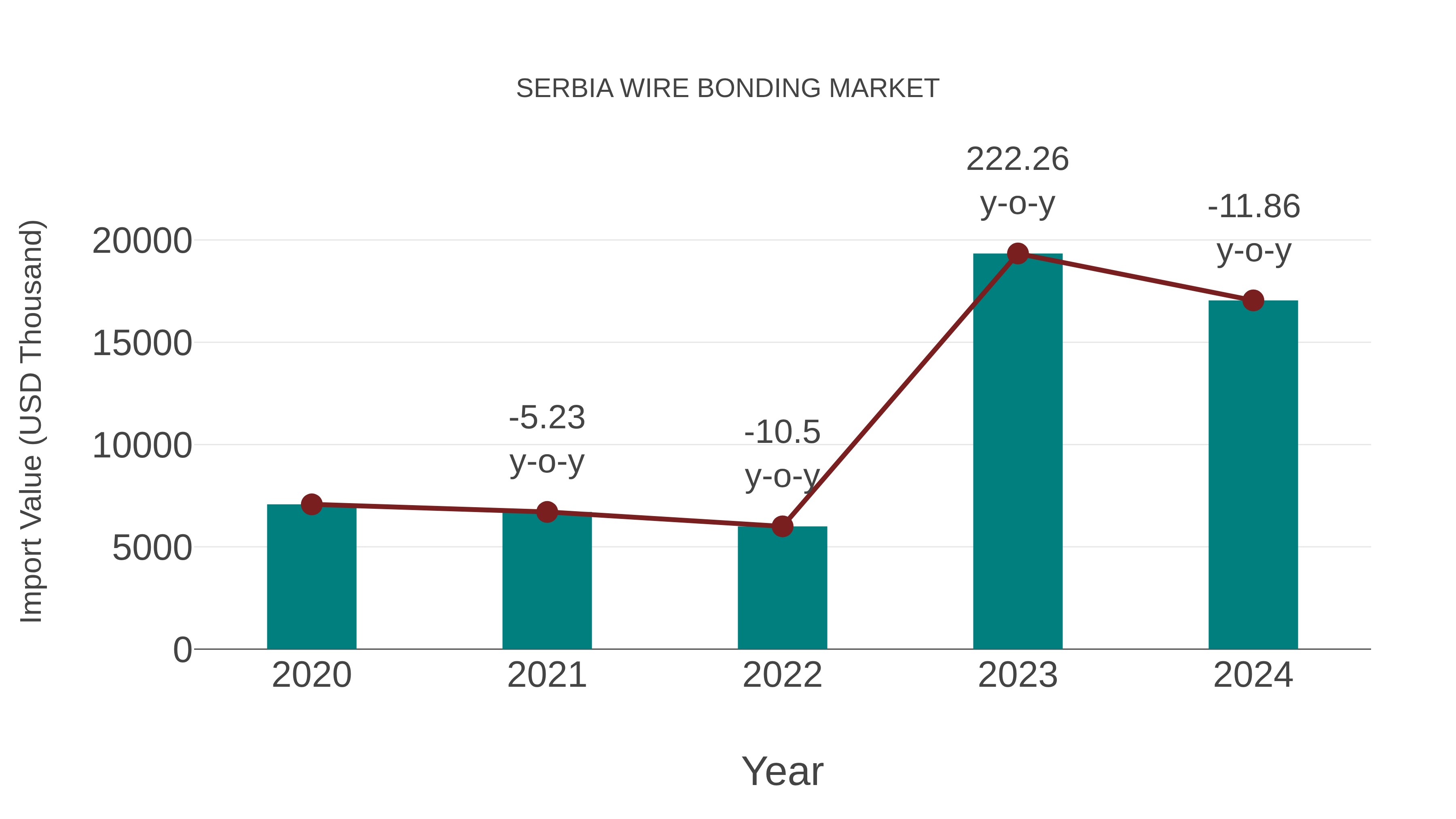  Serbia Wire Bonding Market: Import Trend Analysis