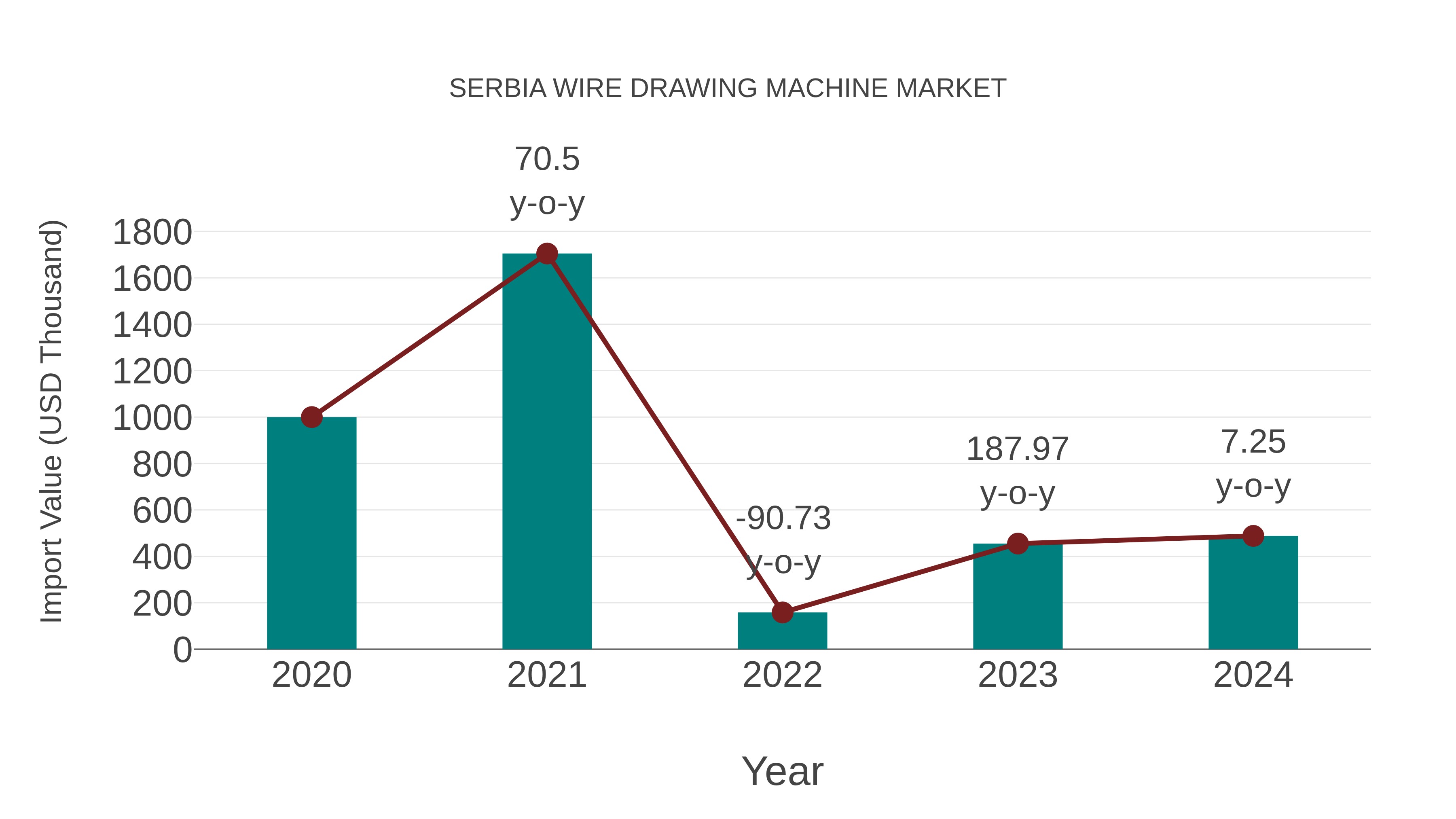 Serbia Wire Drawing Machine Market: Import Trend Analysis