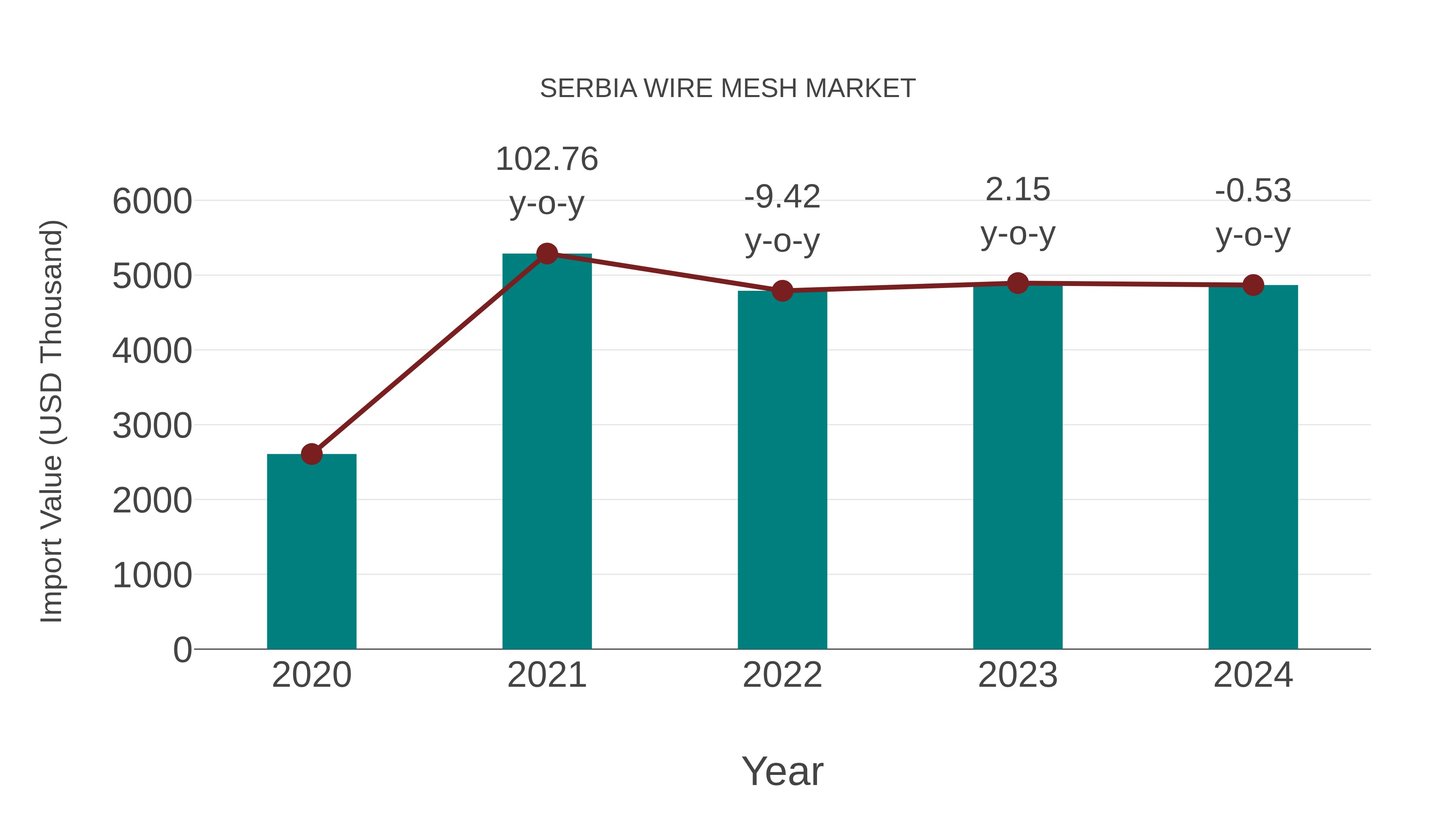  Serbia Wire Mesh Market: Import Trend Analysis