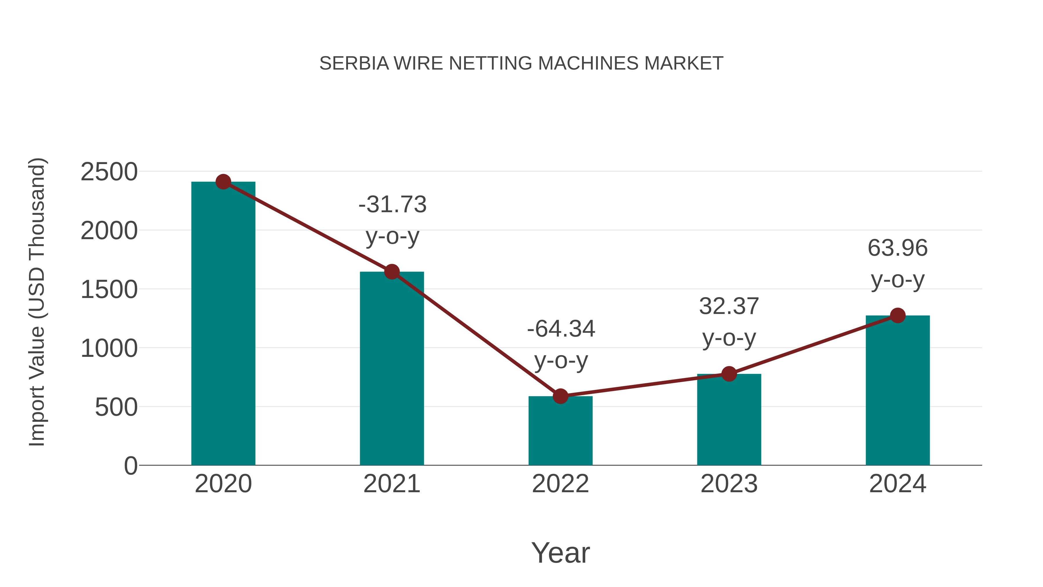  Serbia Wire Netting Machines Market: Import Trend Analysis