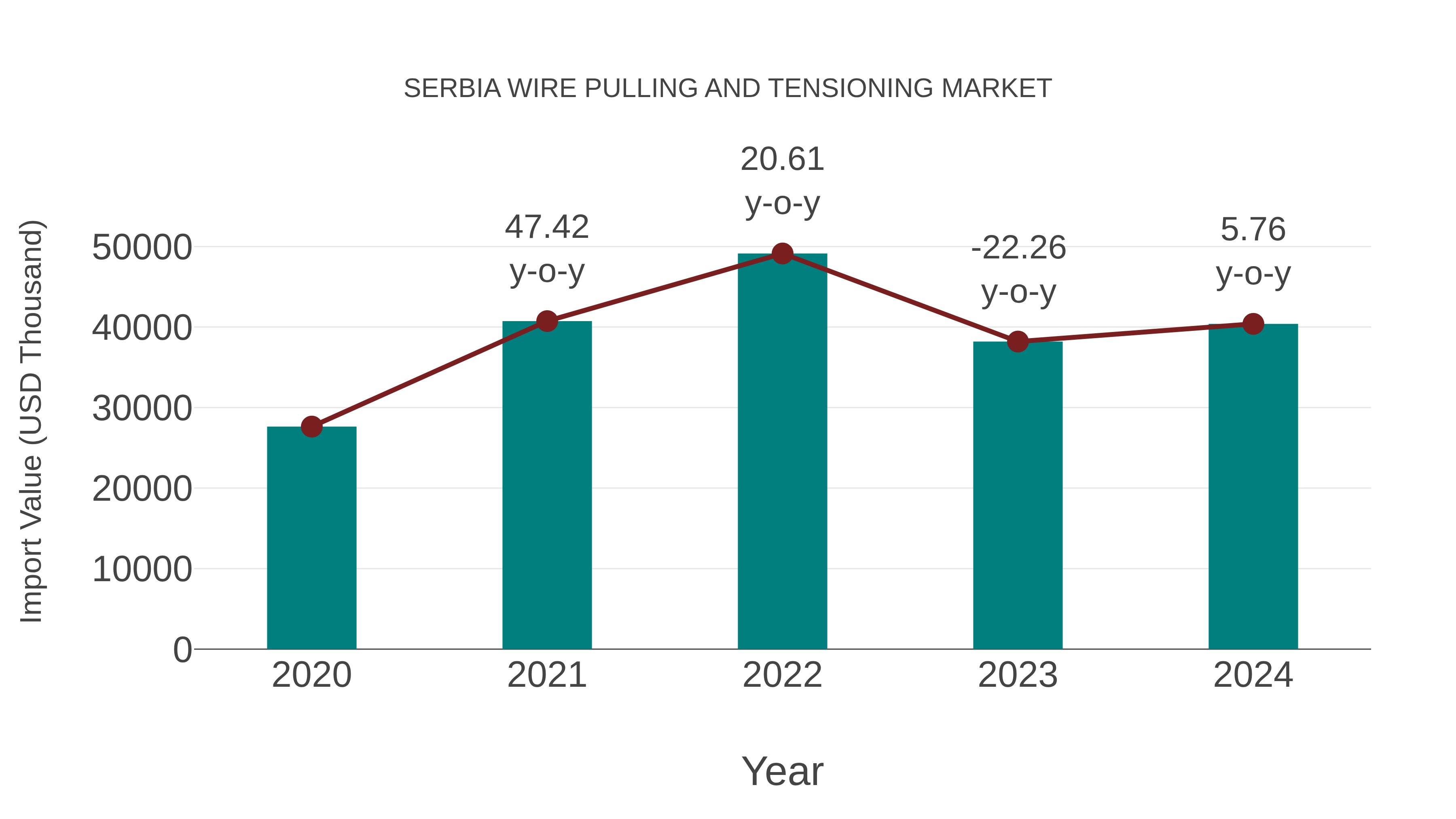  Serbia Wire Pulling and Tensioning Market: Import Trend Analysis