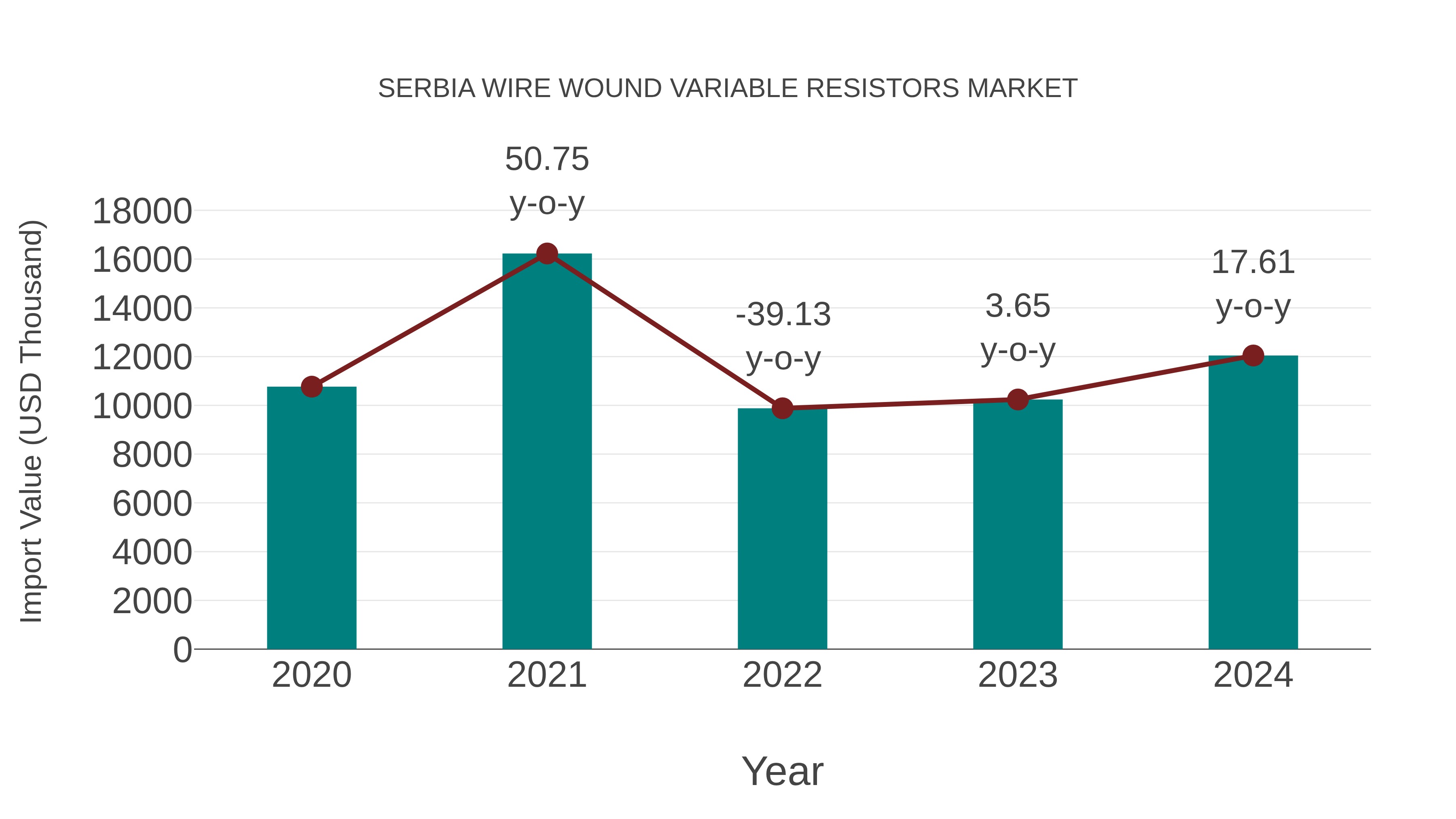 Serbia Wire Wound Variable Resistors Market: Import Trend Analysis