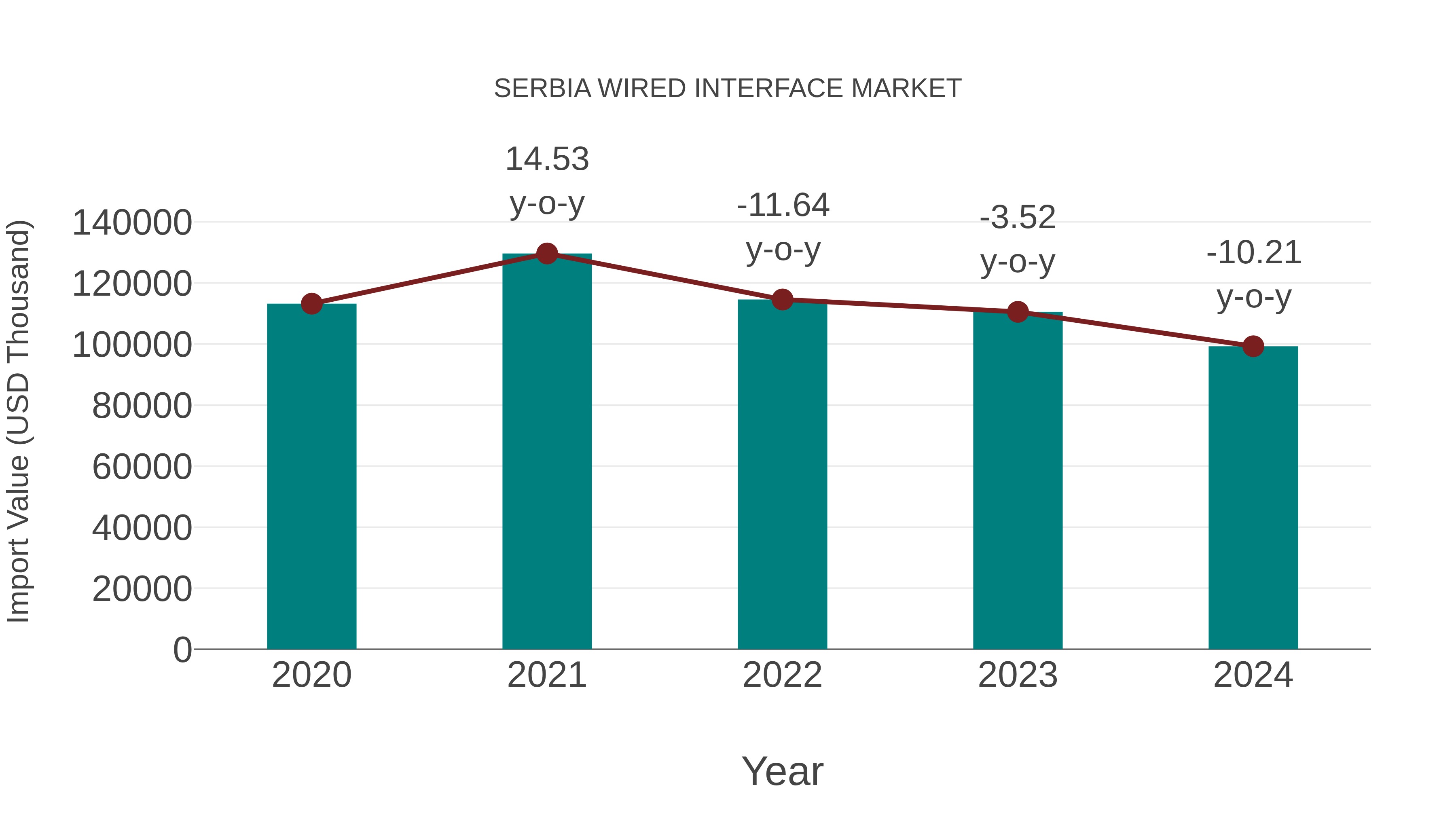 Serbia Wired Interface Market: Import Trend Analysis