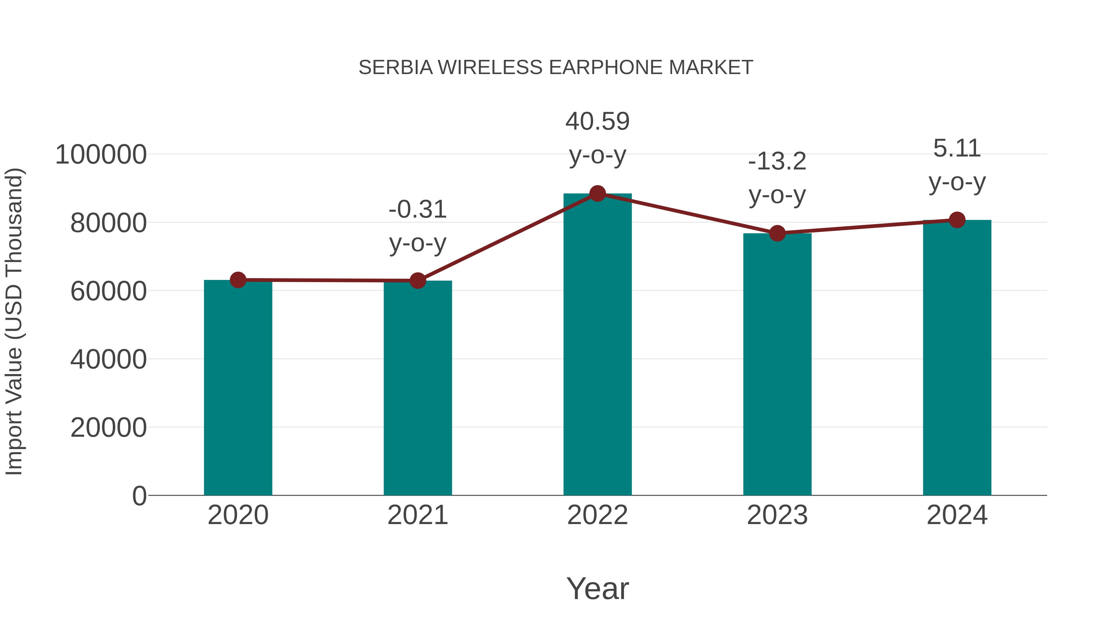  Serbia Wireless Earphone Market: Import Trend Analysis