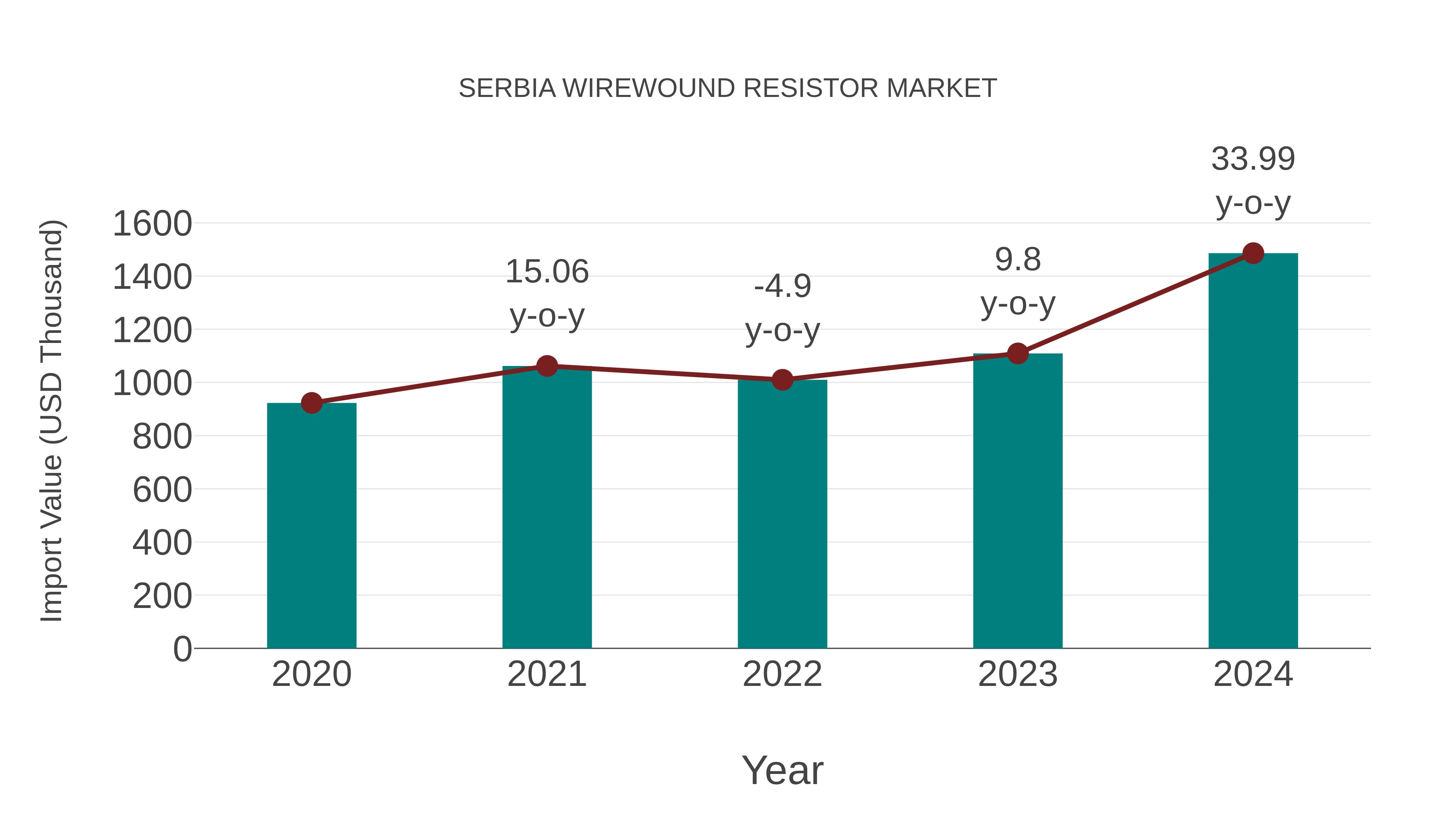  Serbia Wirewound Resistor Market: Import Trend Analysis