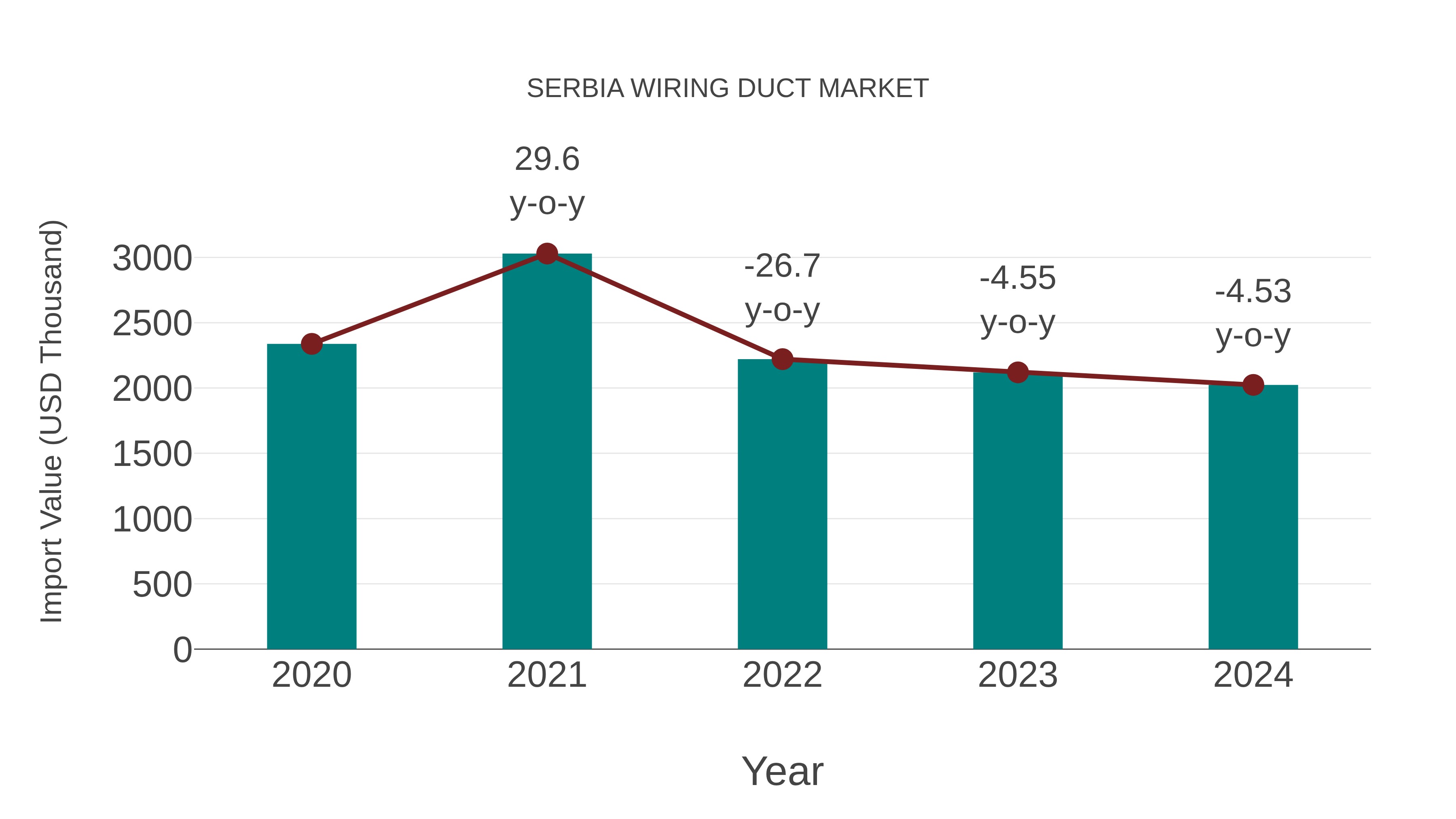  Serbia Wiring Duct Market: Import Trend Analysis