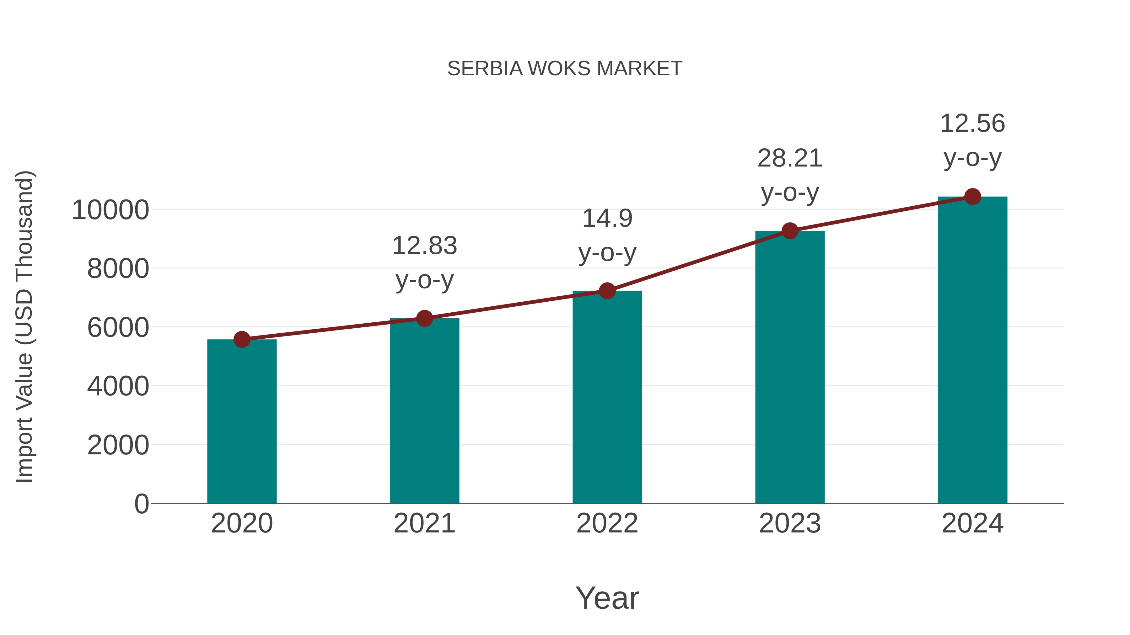  Serbia Woks Market: Import Trend Analysis