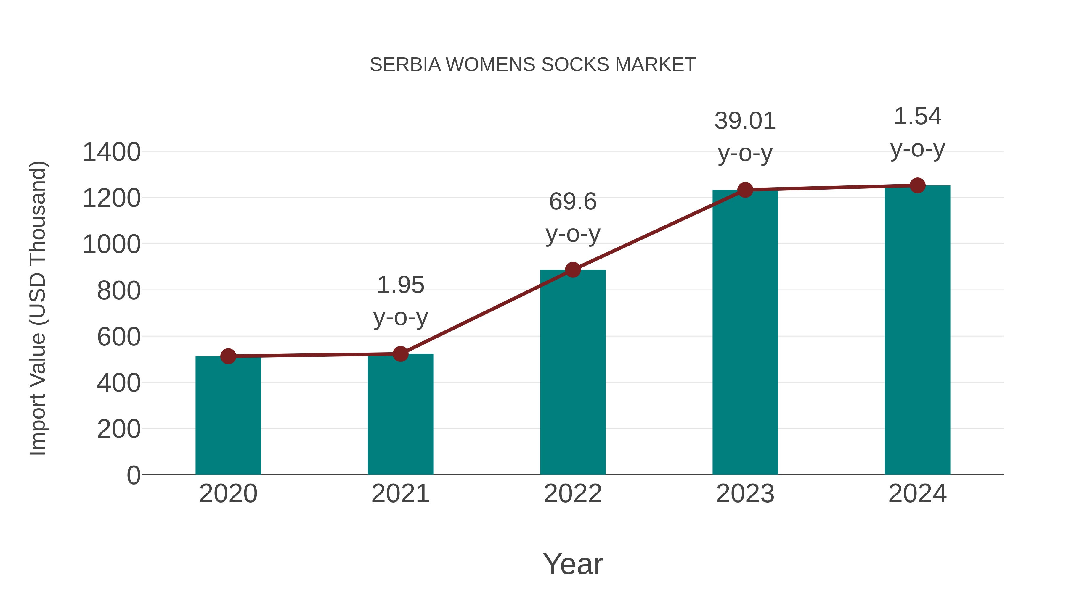  Serbia Womens Socks Market: Import Trend Analysis