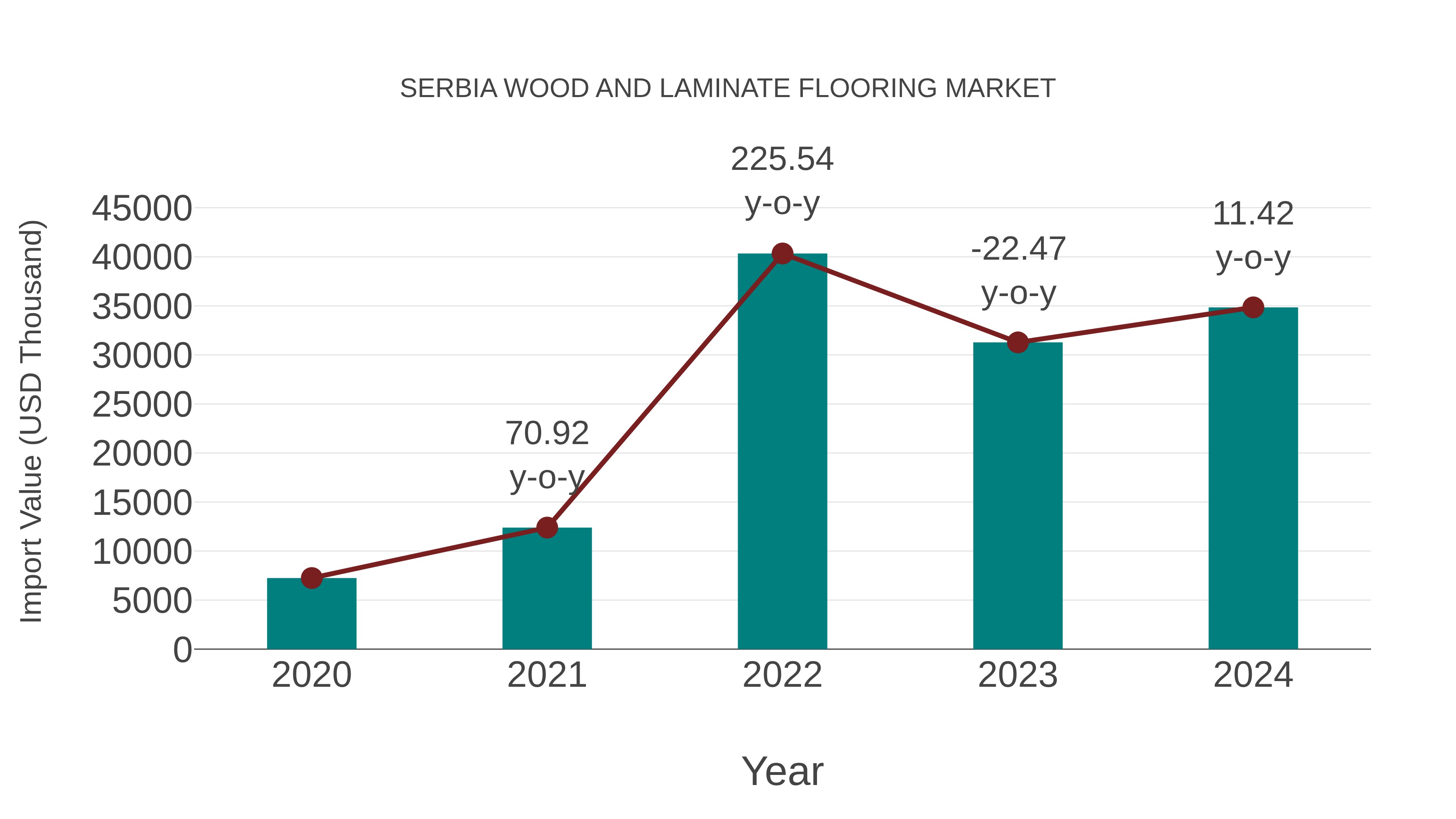  Serbia Wood and Laminate Flooring Market: Import Trend Analysis