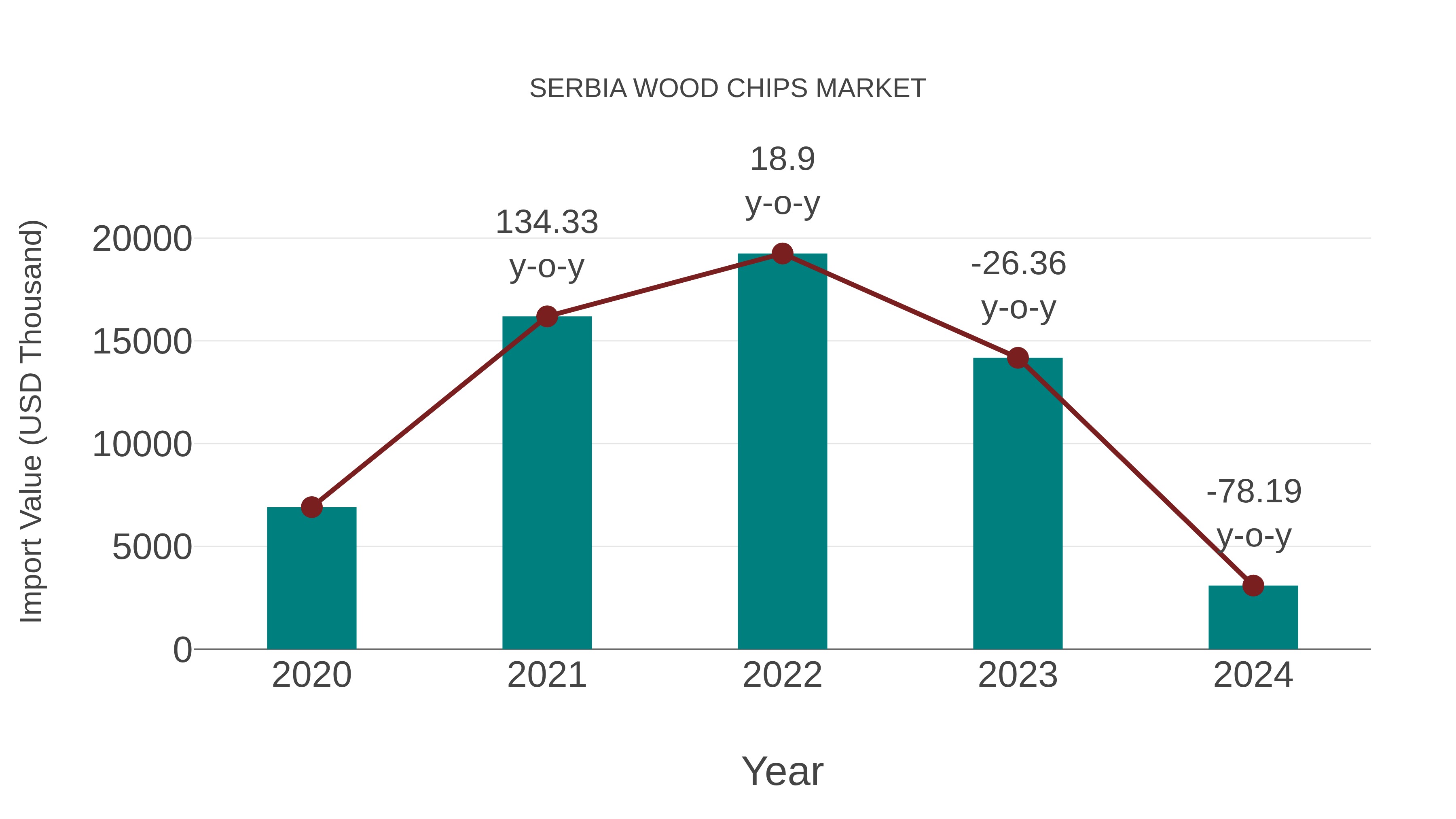  Serbia Wood Chips Market: Import Trend Analysis
