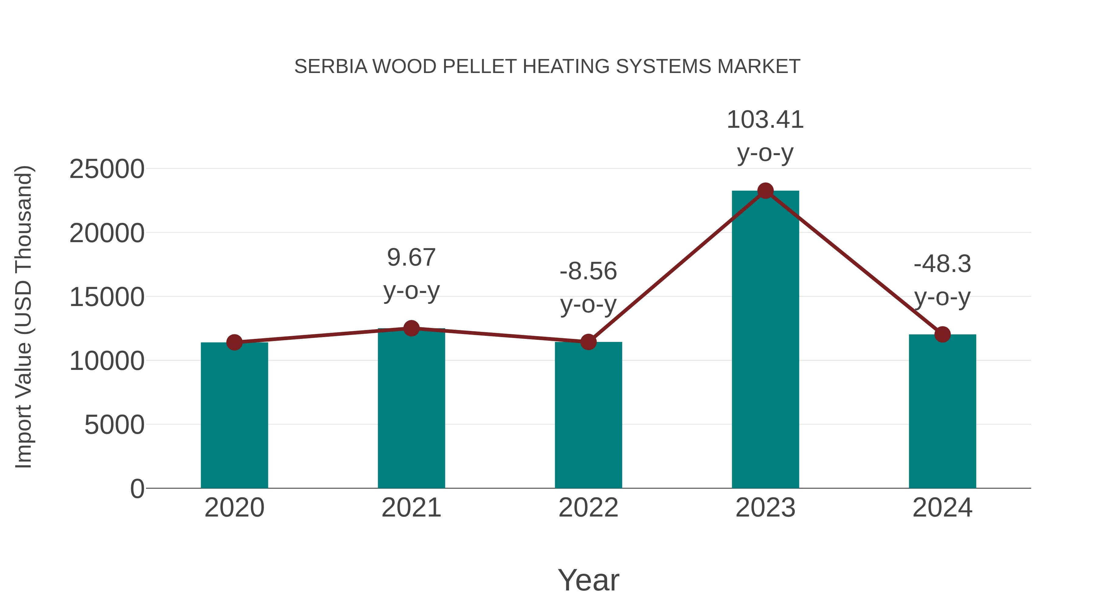  Serbia Wood Pellet Heating Systems Market: Import Trend Analysis