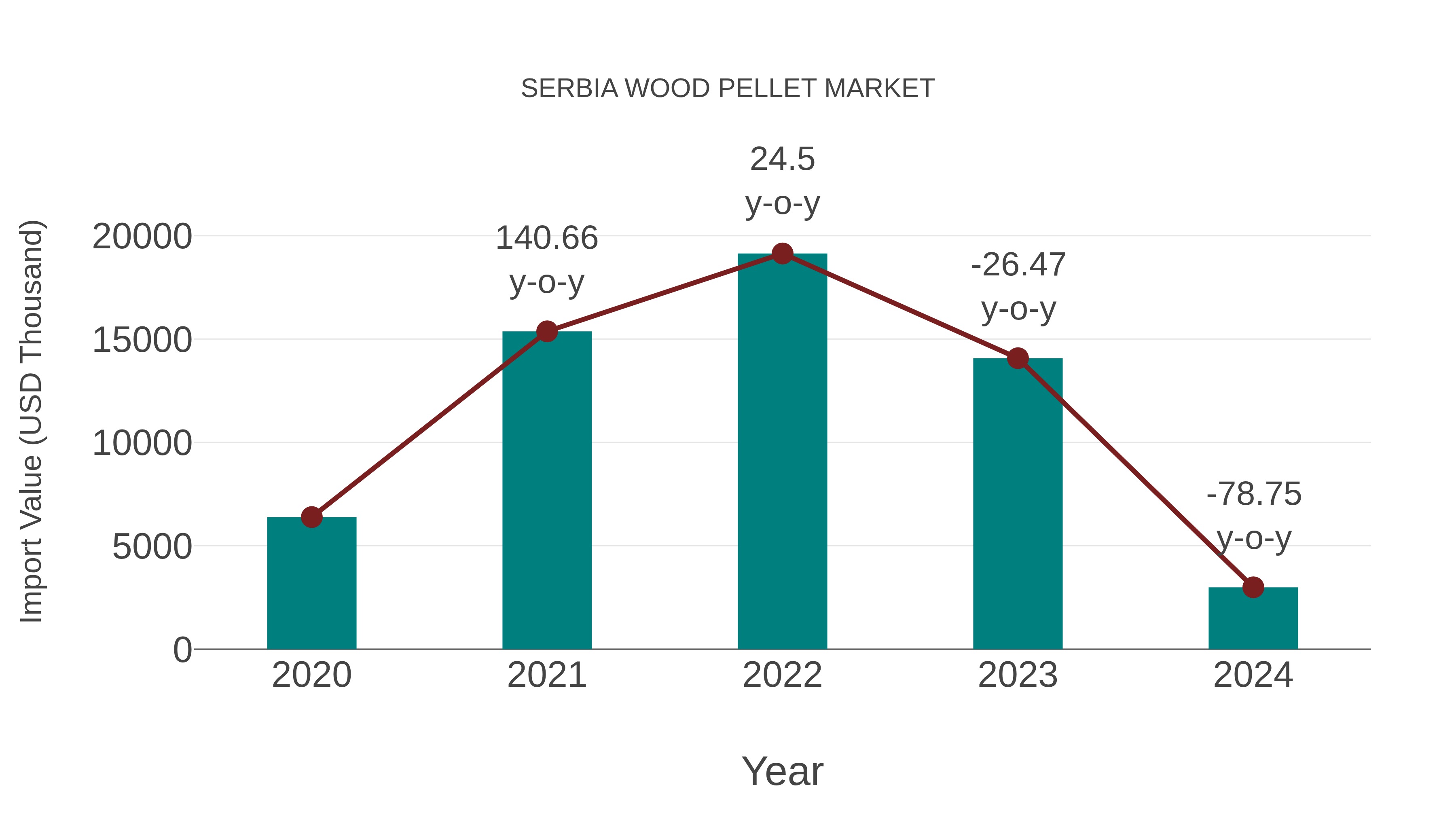  Serbia Wood Pellet Market: Import Trend Analysis