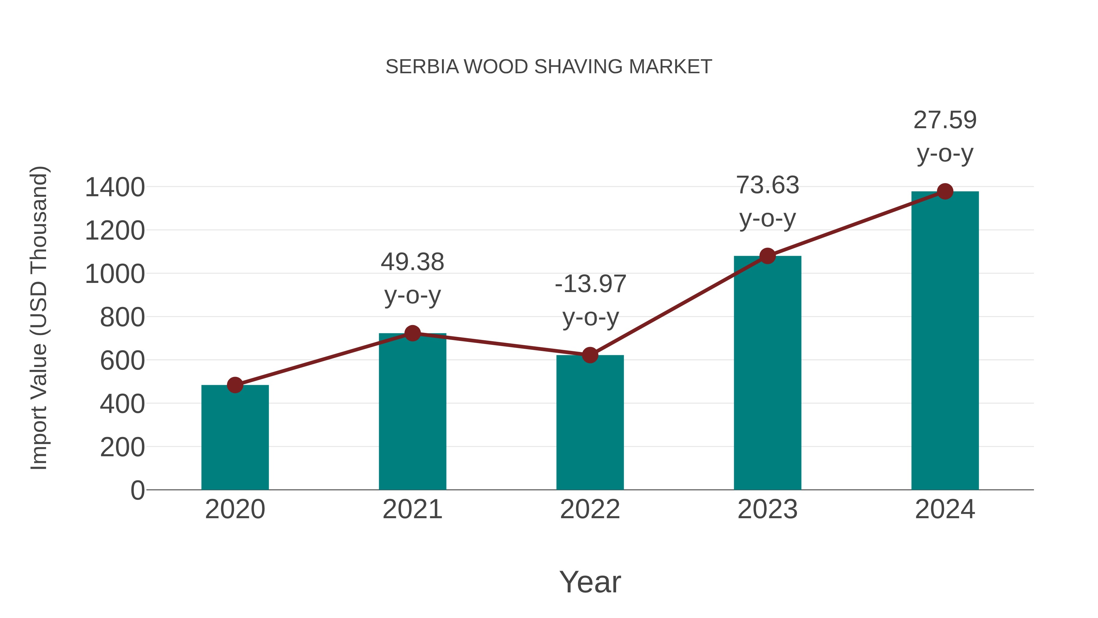 Serbia Wood Shaving Market: Import Trend Analysis