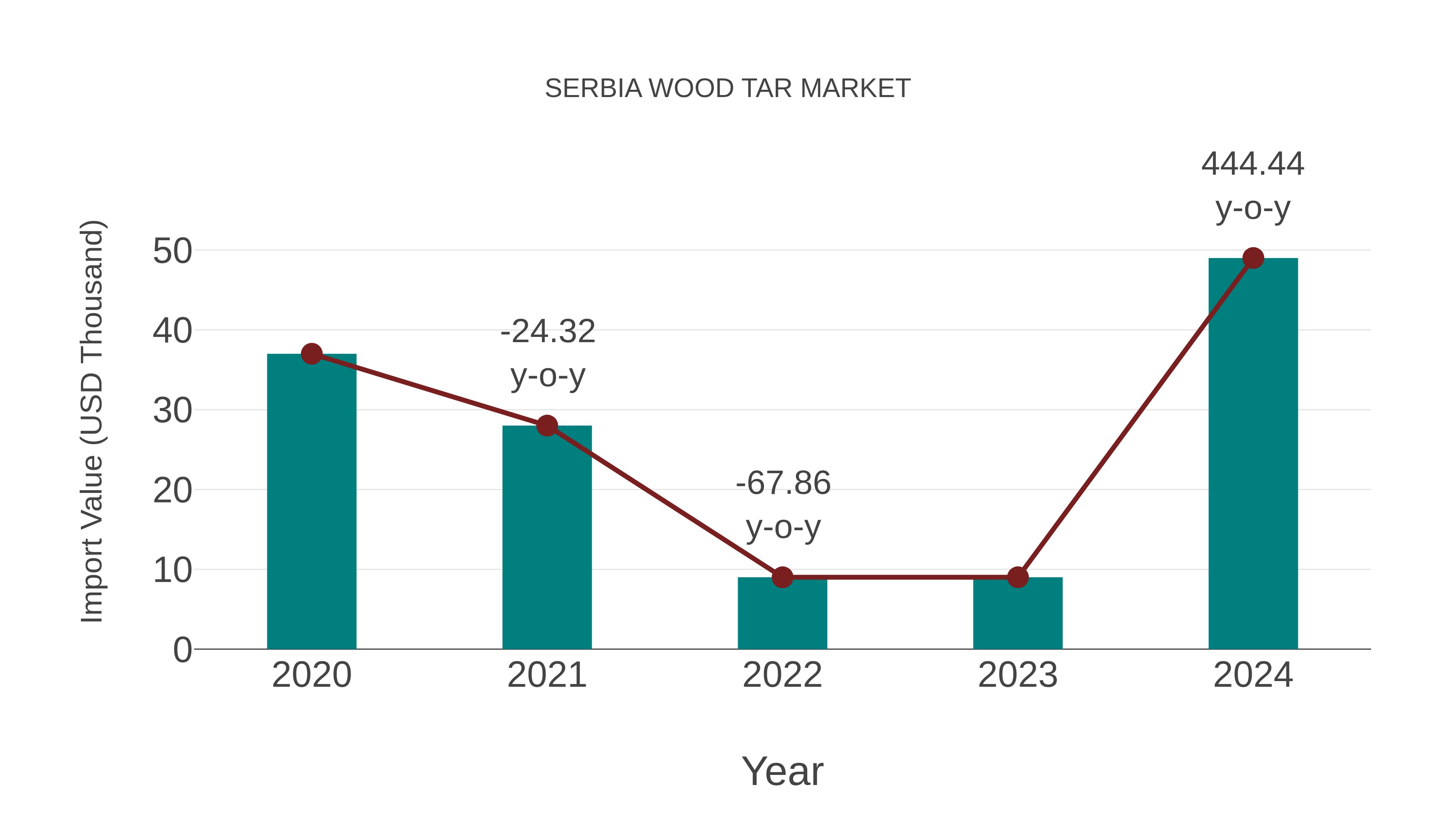  Serbia Wood Tar Market: Import Trend Analysis