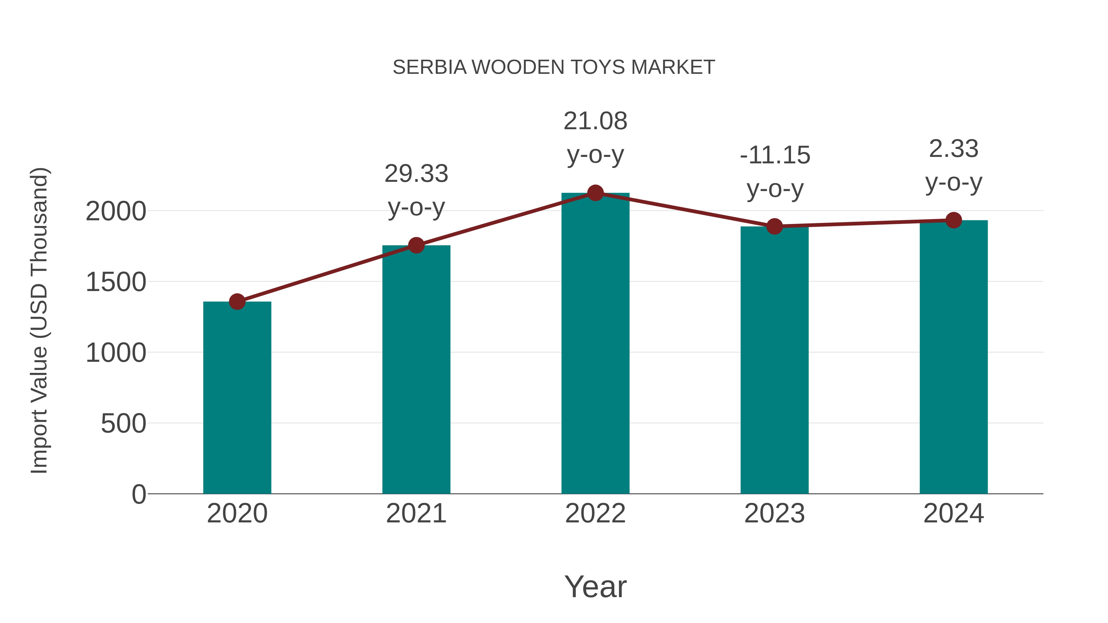 Serbia Wooden Toys Market: Import Trend Analysis