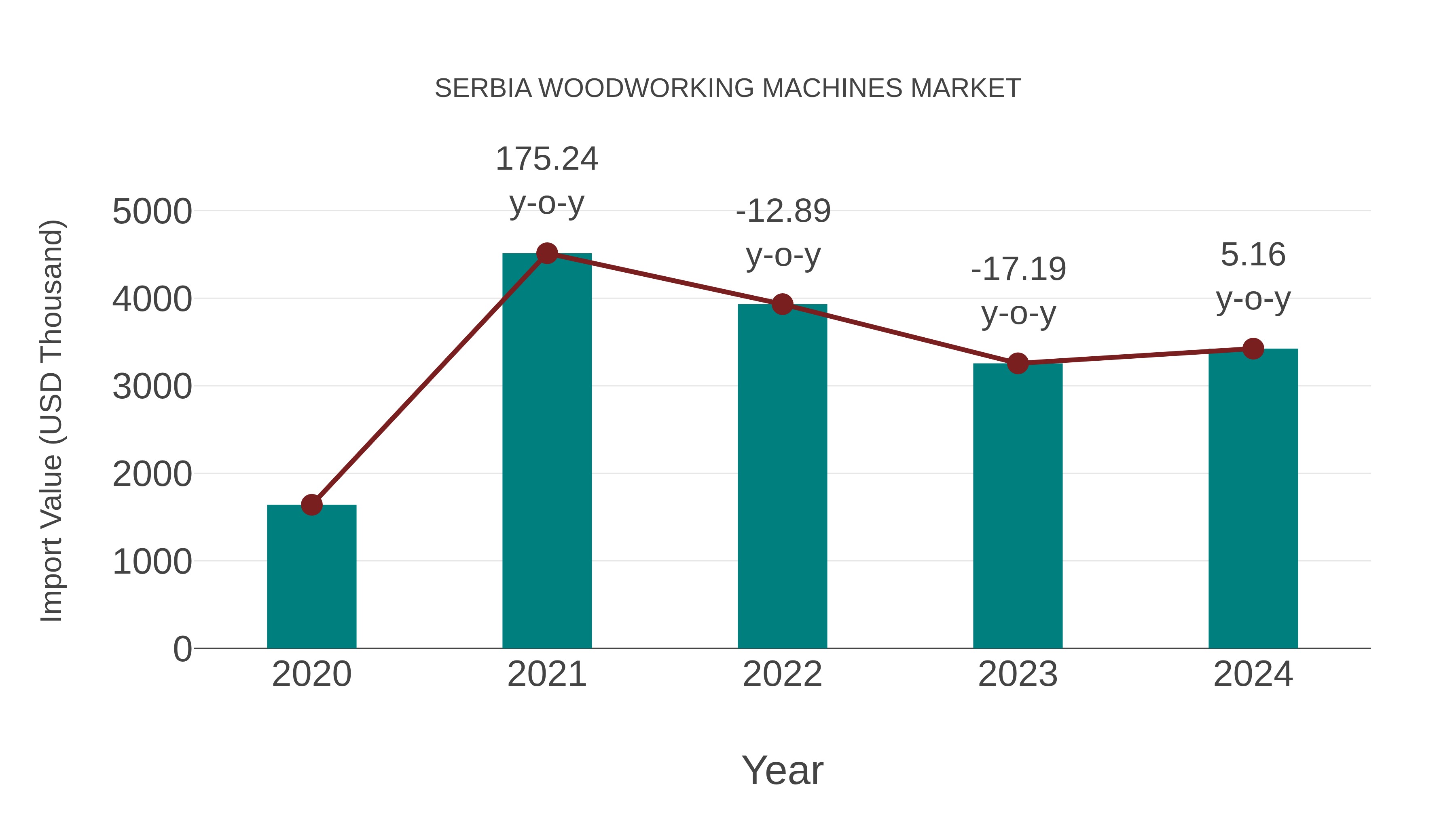  Serbia Woodworking Machines Market: Import Trend Analysis