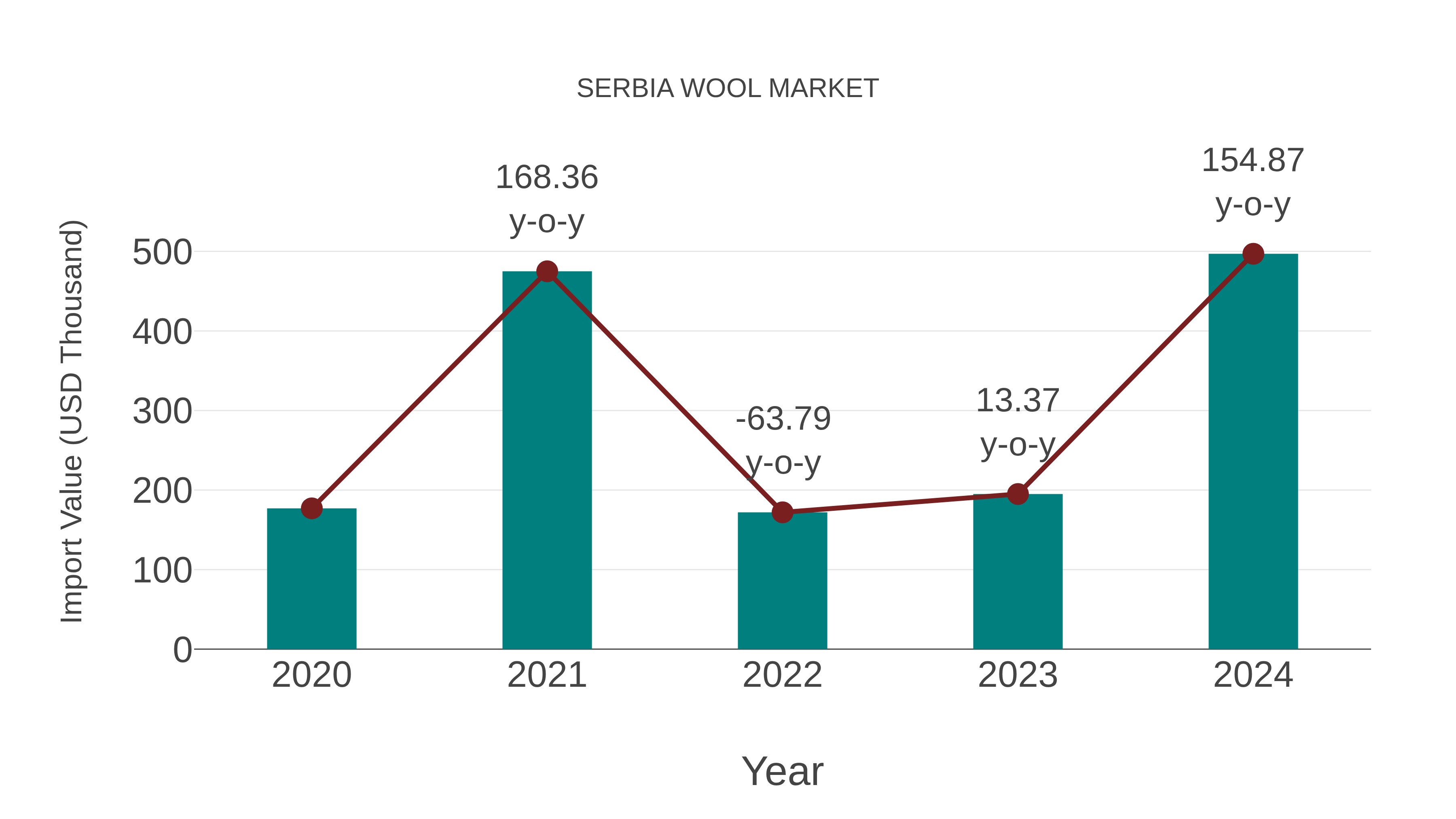  Serbia Wool Market: Import Trend Analysis