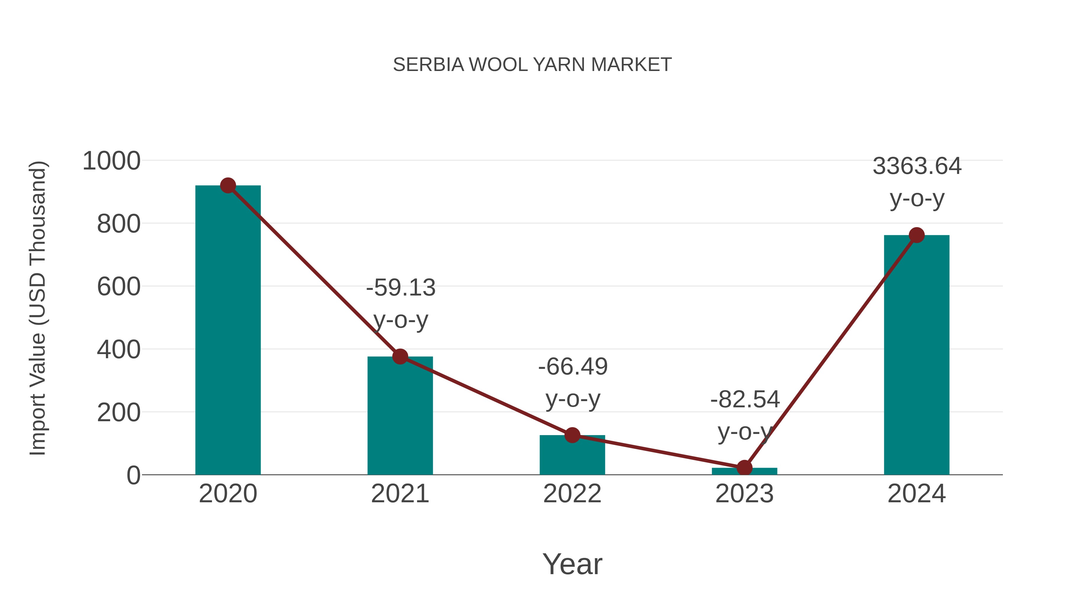  Serbia Wool Yarn Market: Import Trend Analysis