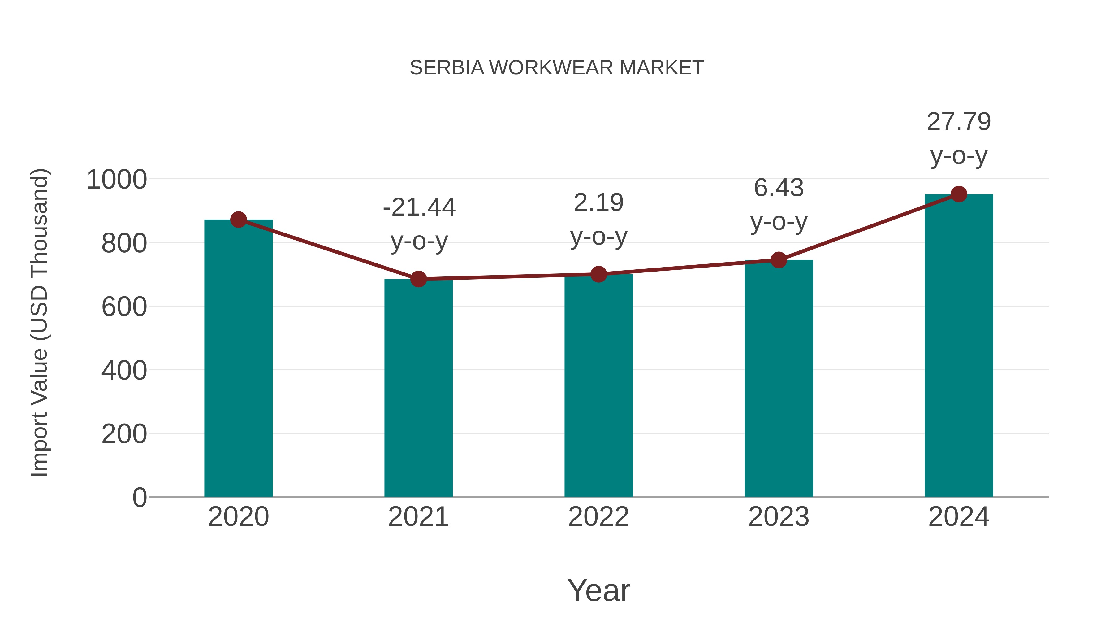  Serbia Workwear Market: Import Trend Analysis