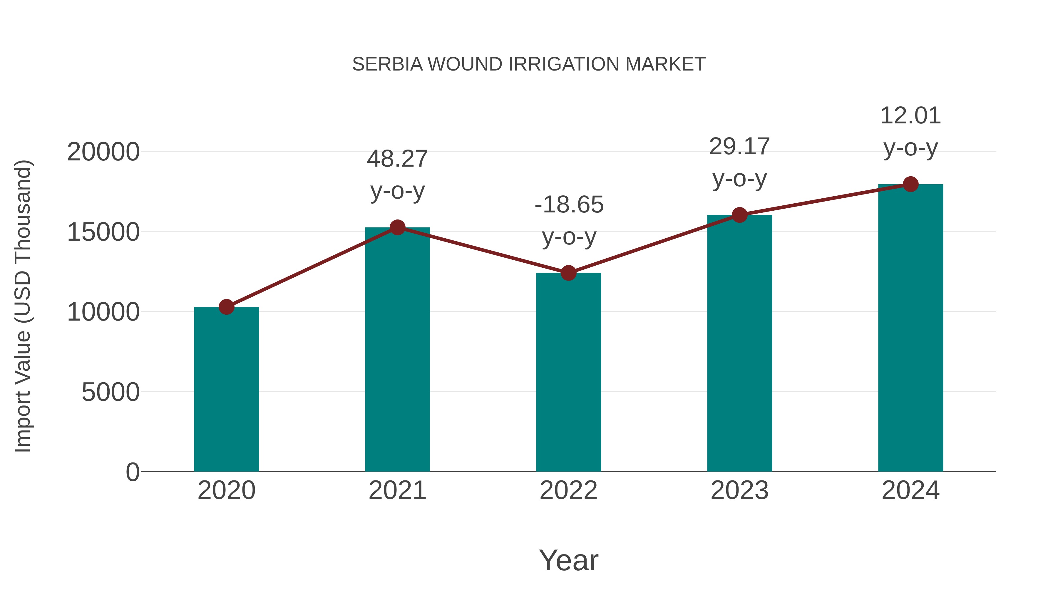  Serbia Wound Irrigation Market: Import Trend Analysis